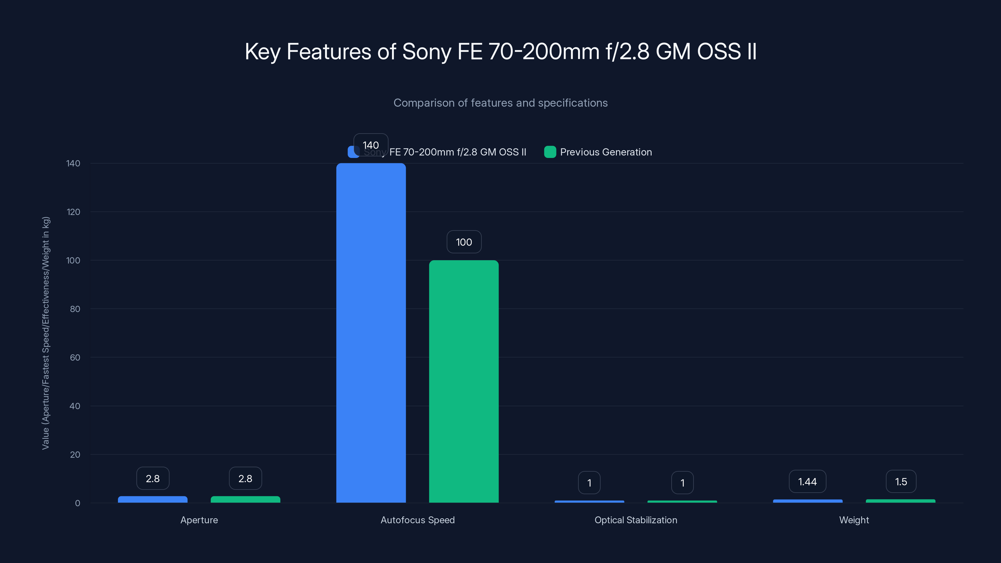 Key Features of Sony FE 70-200mm f/2.8 GM OSS II