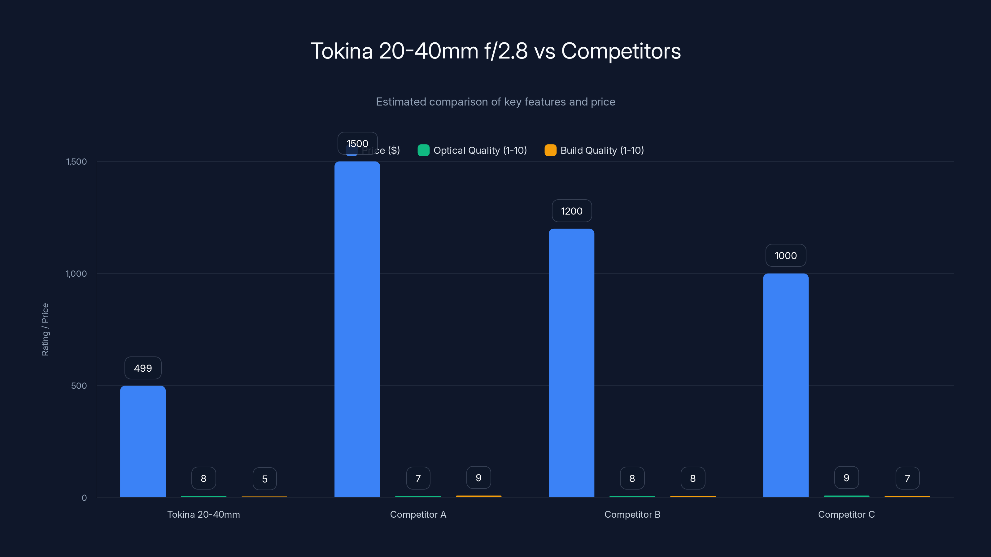 Tokina 20-40mm f/2.8 vs Competitors