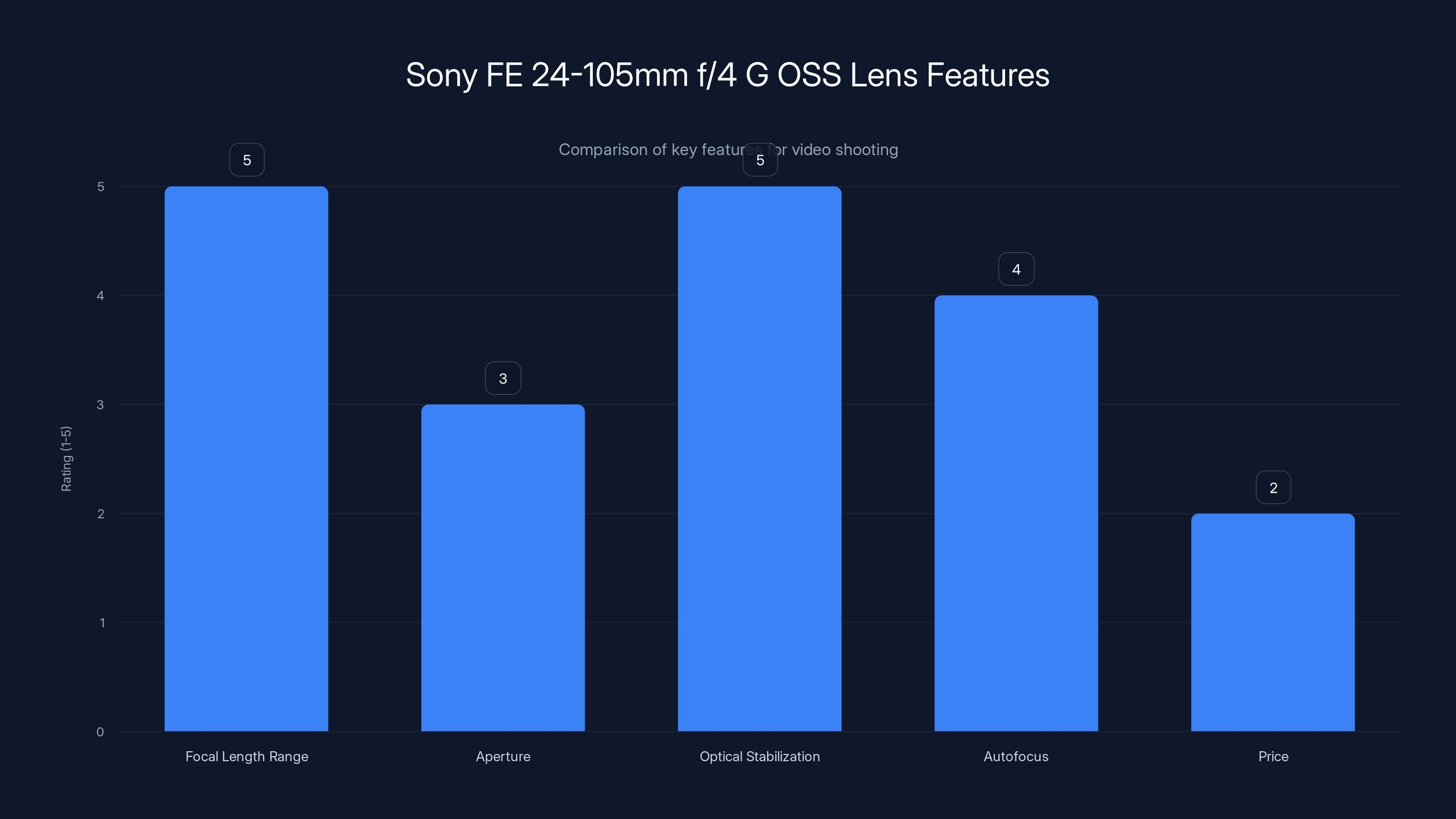 Sony FE 24-105mm f/4 G OSS Lens Features