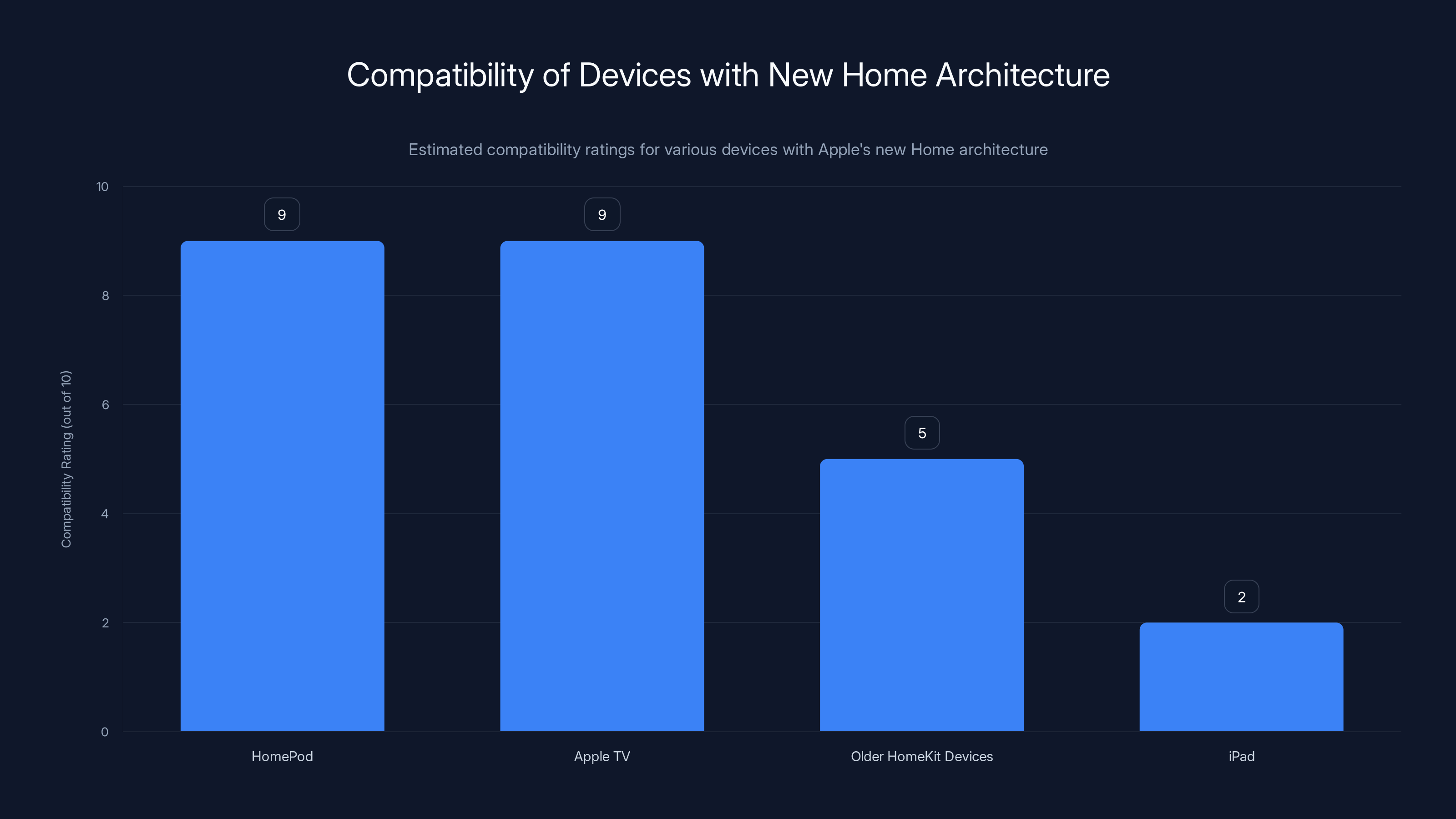 Compatibility of Devices with New Home Architecture