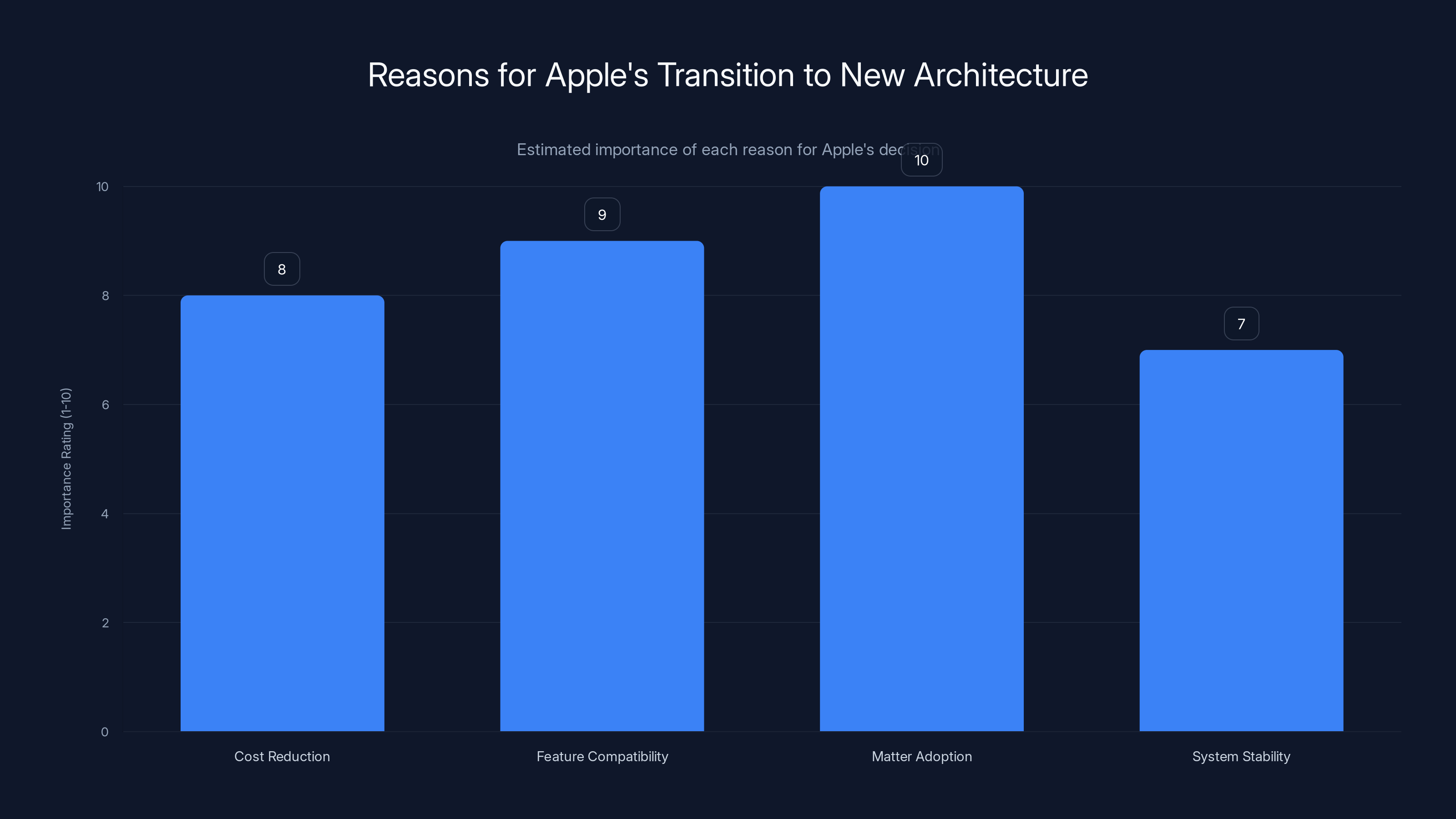 Reasons for Apple's Transition to New Architecture