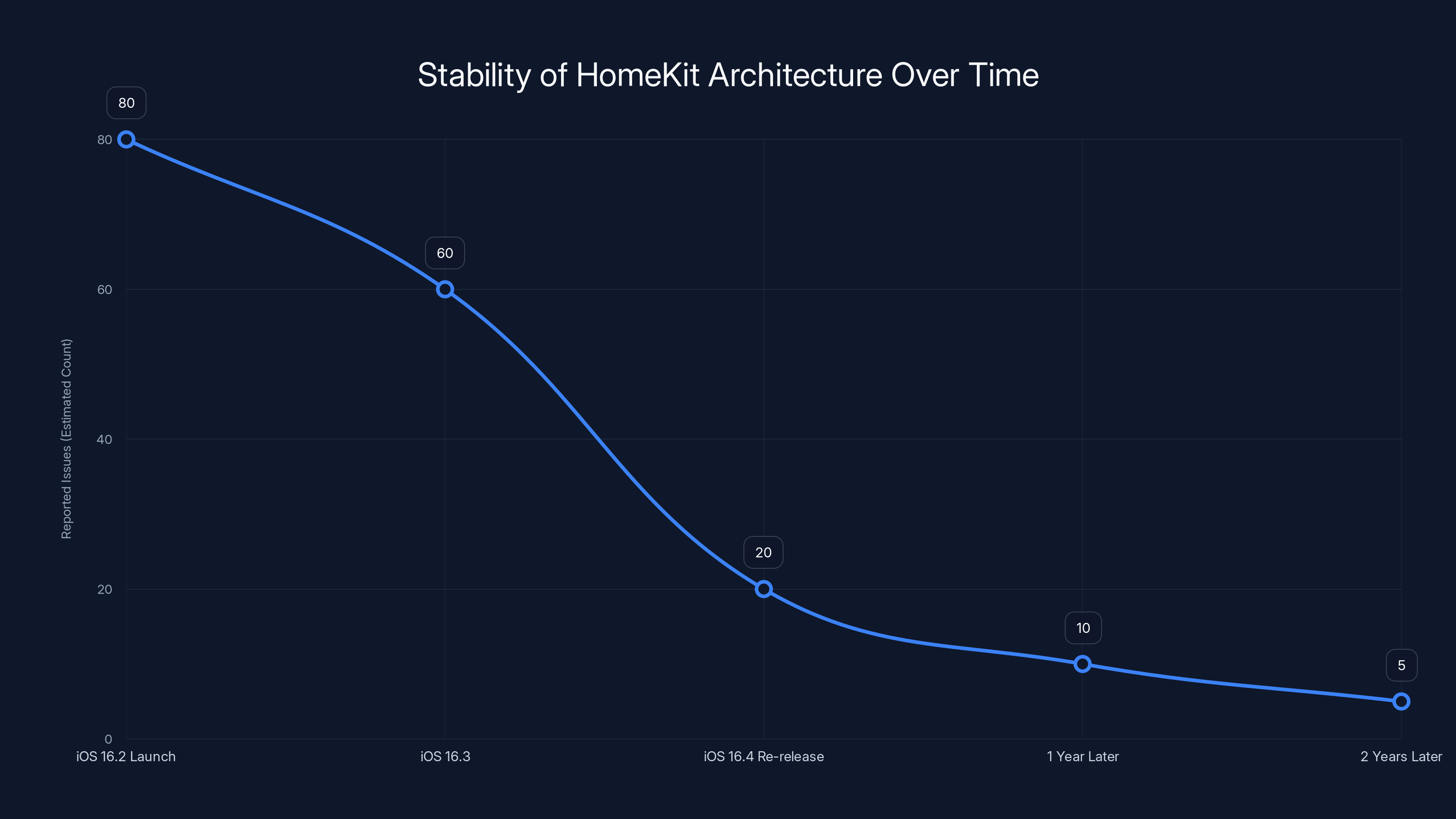 Stability of HomeKit Architecture Over Time