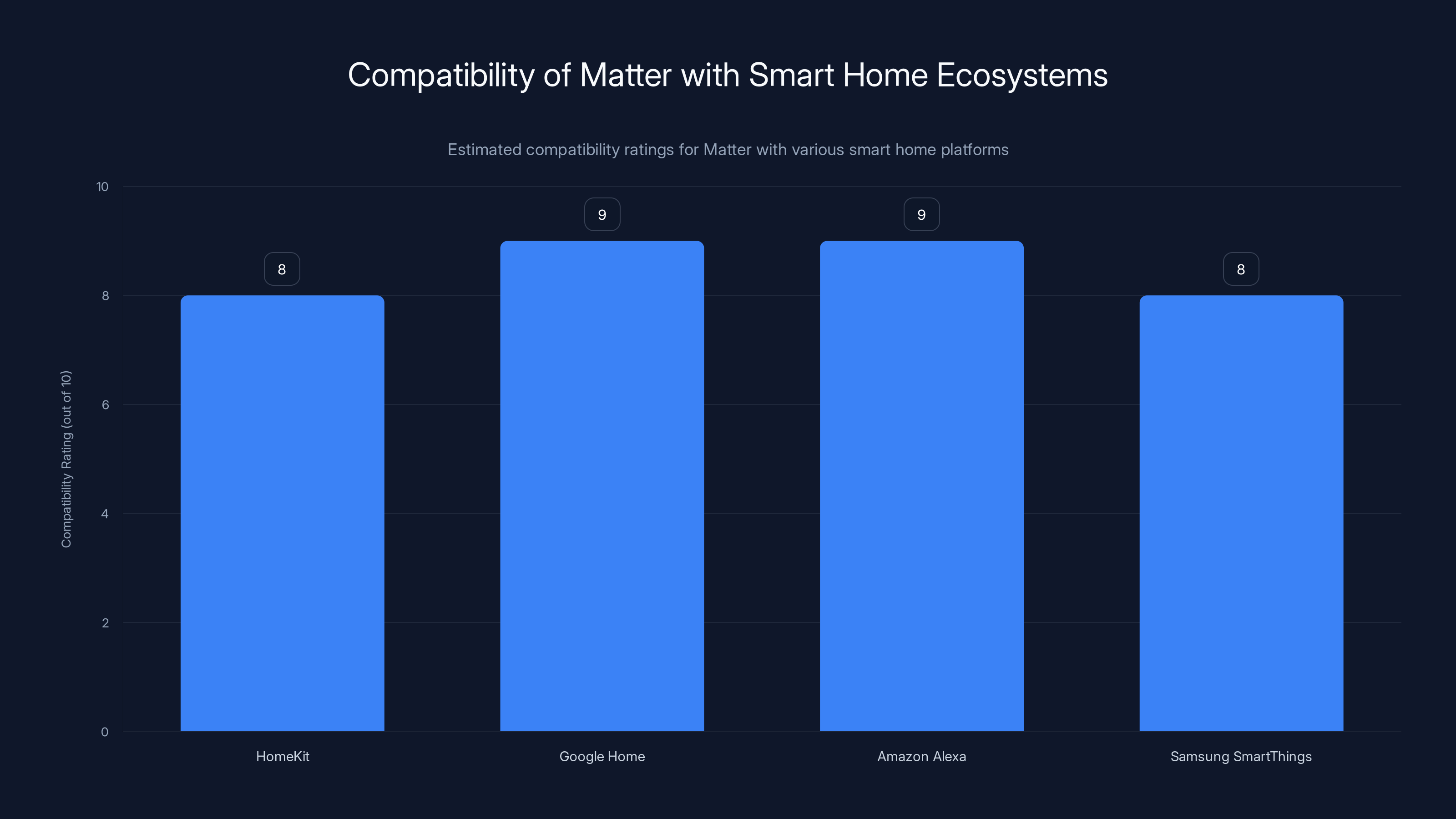 Compatibility of Matter with Smart Home Ecosystems