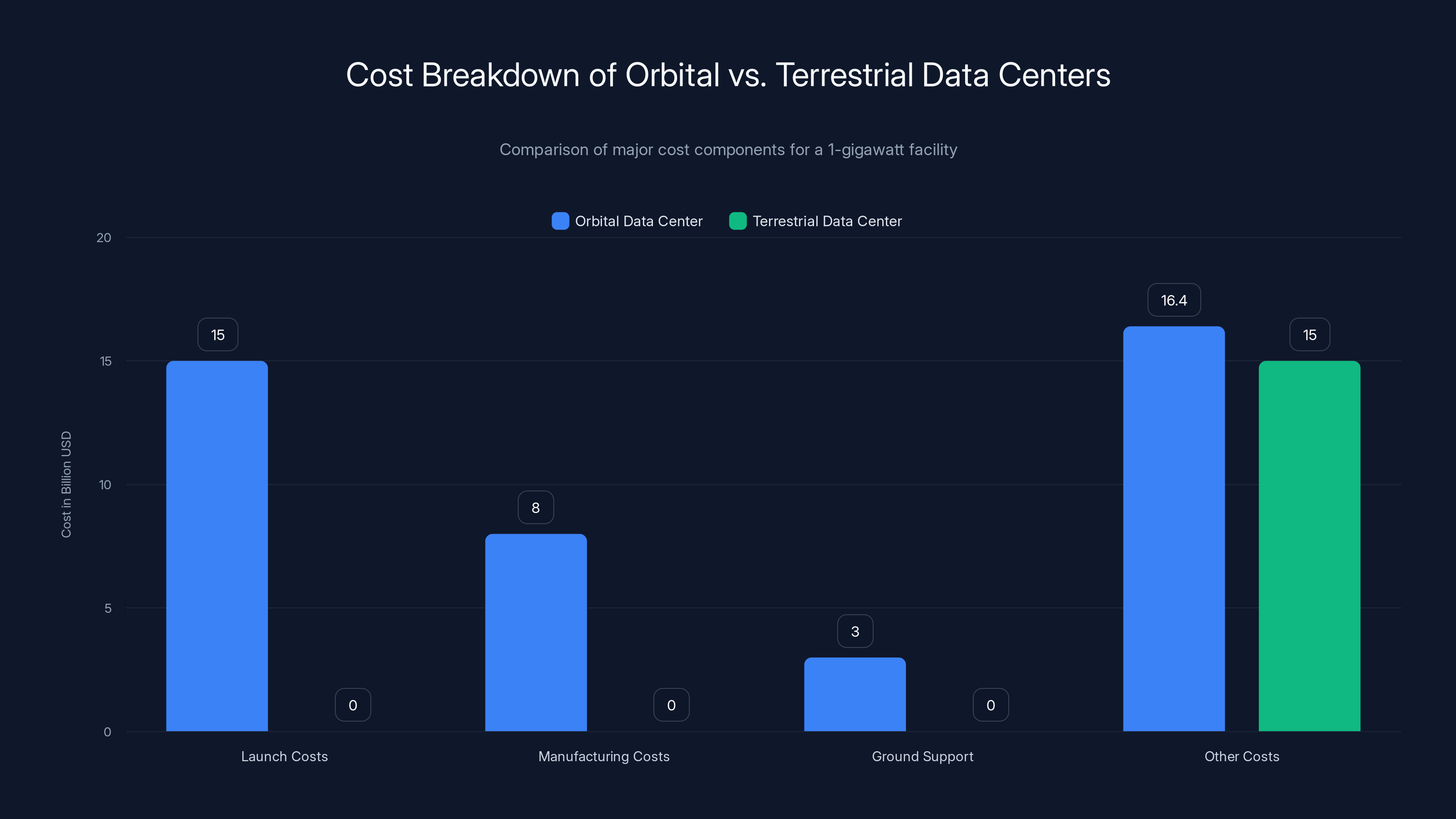 Cost Breakdown of Orbital vs. Terrestrial Data Centers