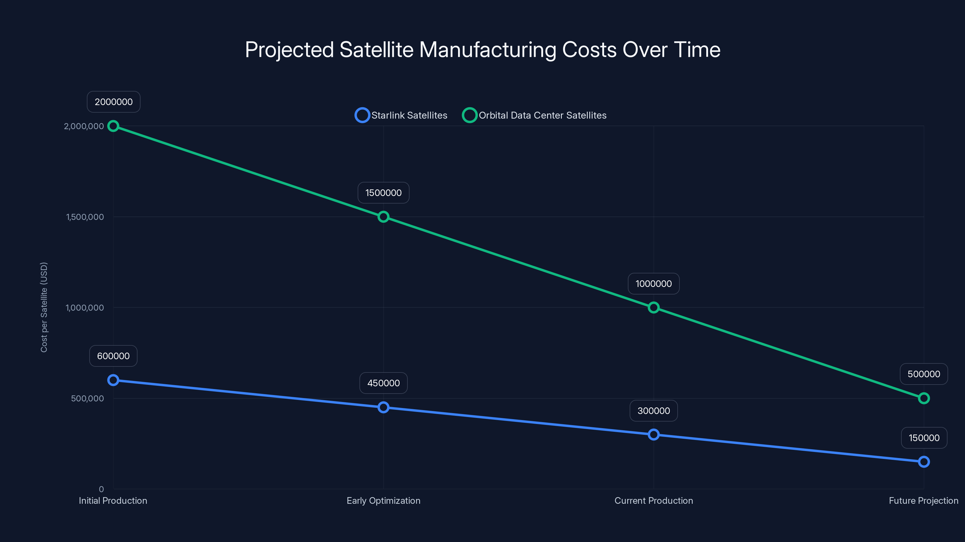 Projected Satellite Manufacturing Costs Over Time