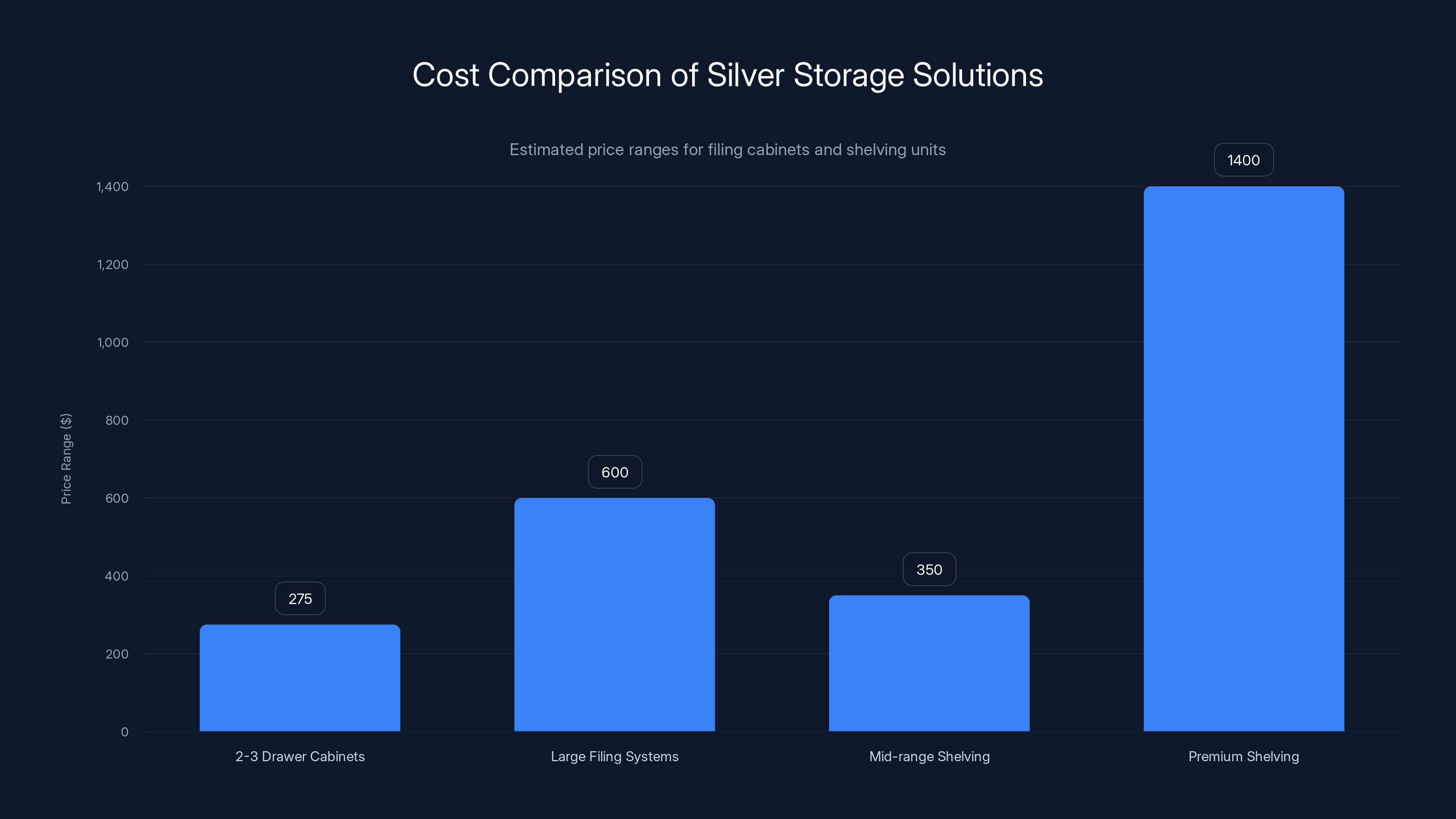 Cost Comparison of Silver Storage Solutions