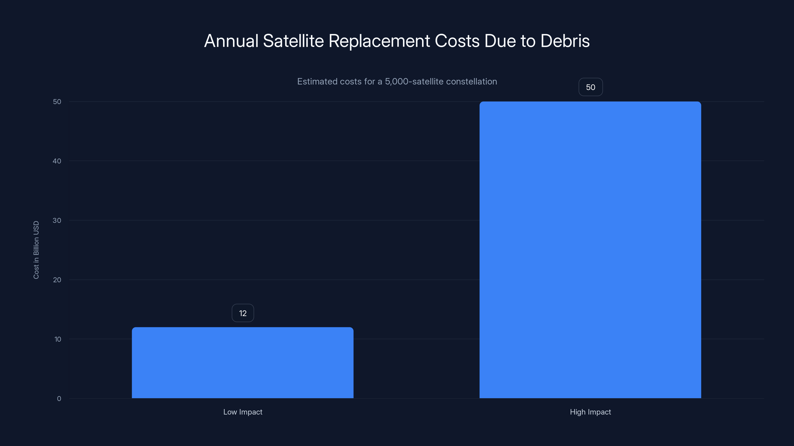 Annual Satellite Replacement Costs Due to Debris