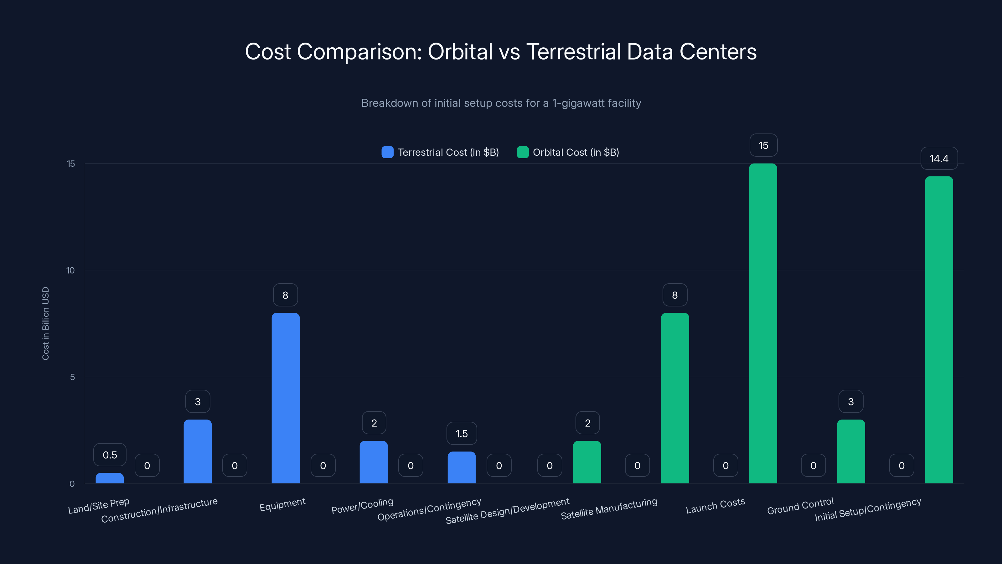 Cost Comparison: Orbital vs Terrestrial Data Centers