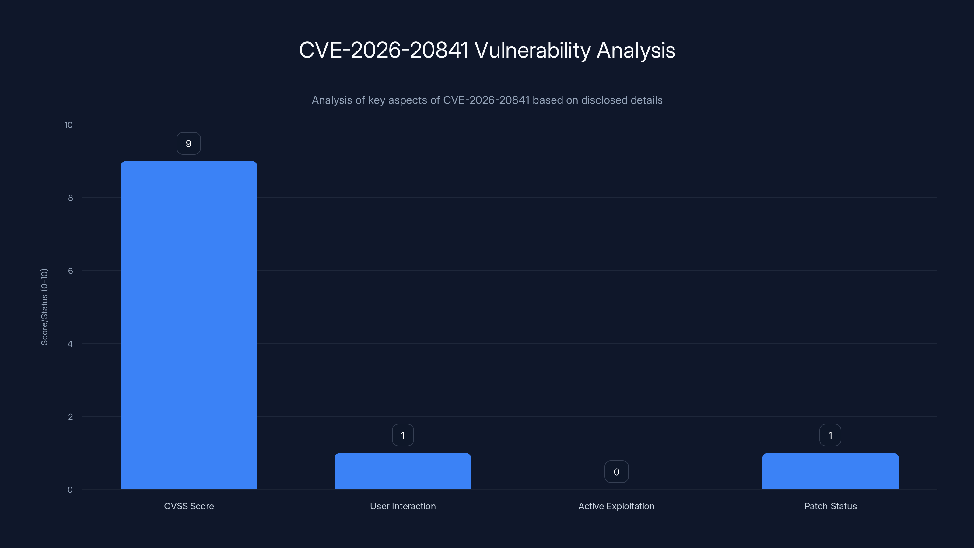 CVE-2026-20841 Vulnerability Analysis