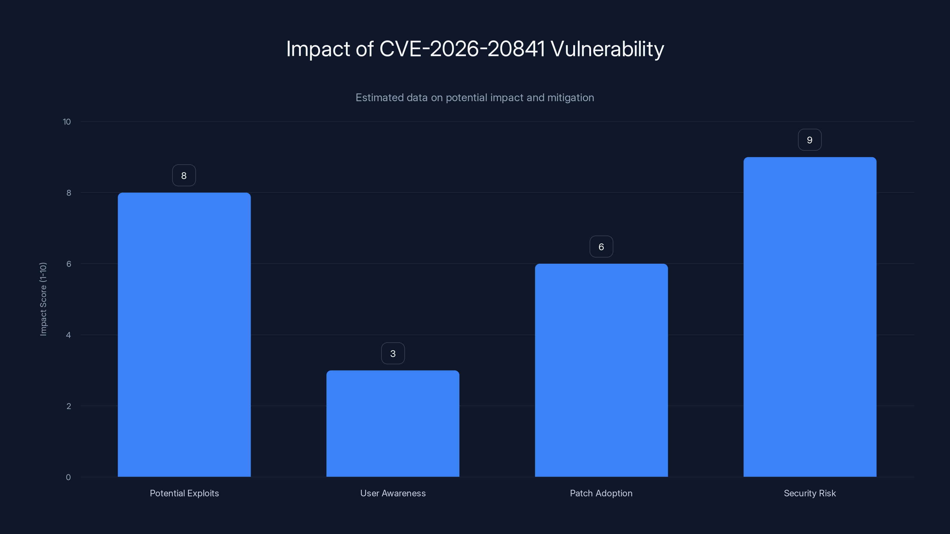 Impact of CVE-2026-20841 Vulnerability