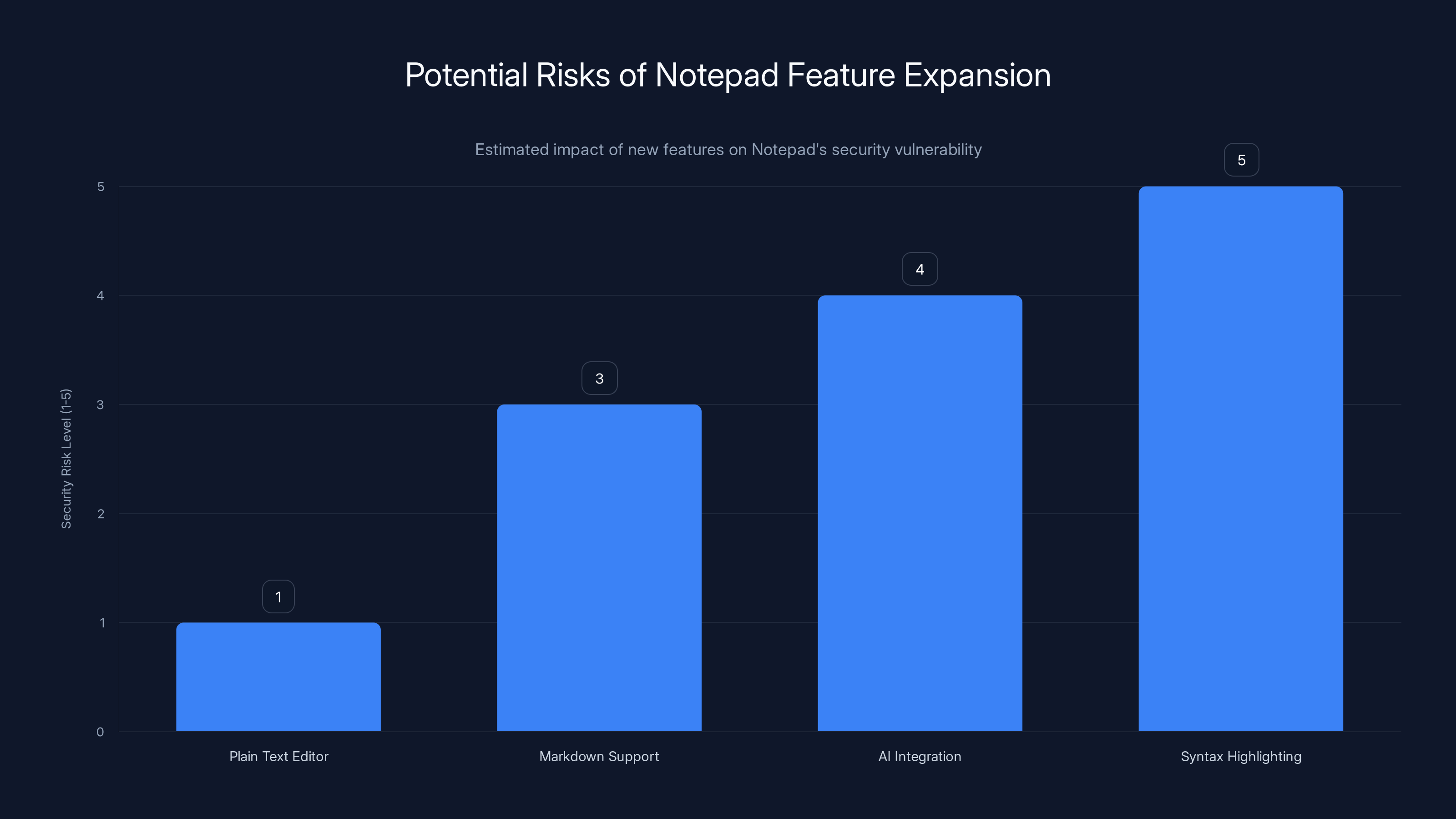 Potential Risks of Notepad Feature Expansion