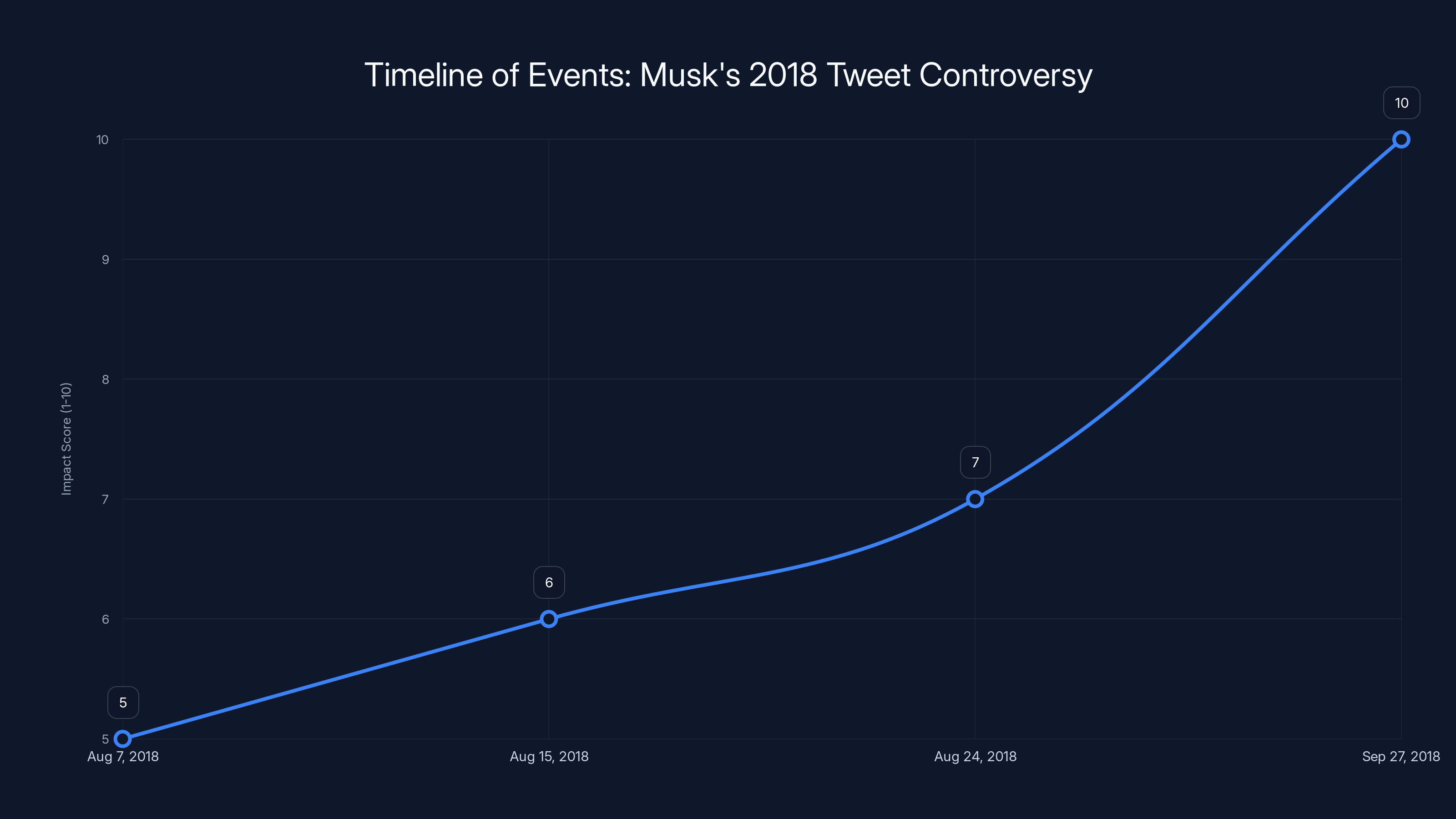 Timeline of Events: Musk's 2018 Tweet Controversy