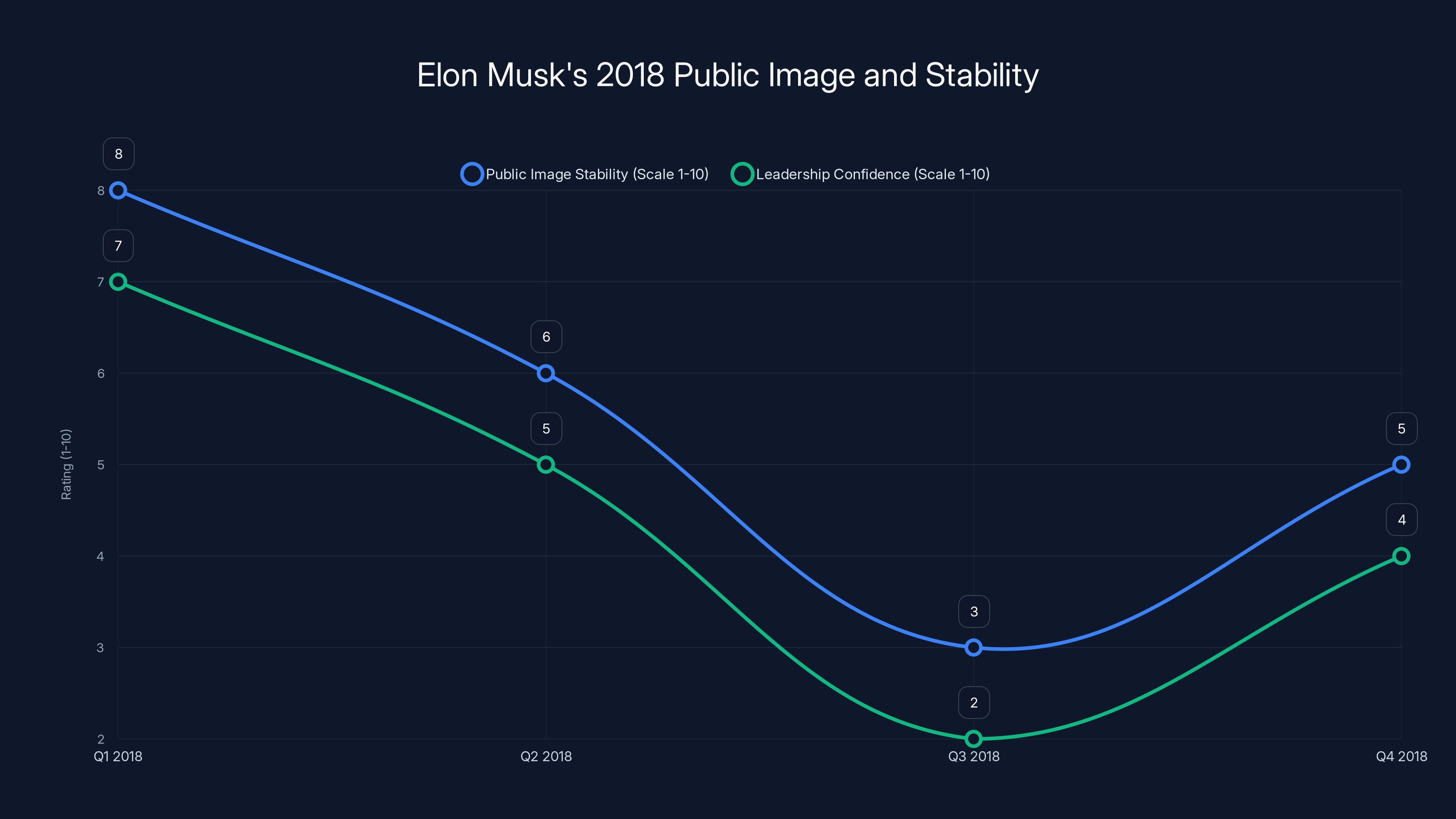 Elon Musk's 2018 Public Image and Stability