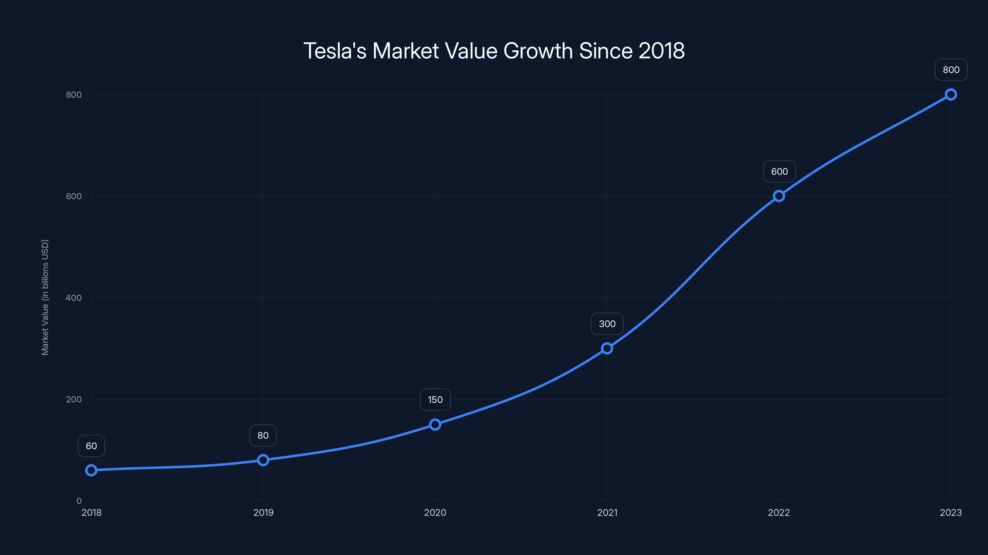 Tesla's Market Value Growth Since 2018