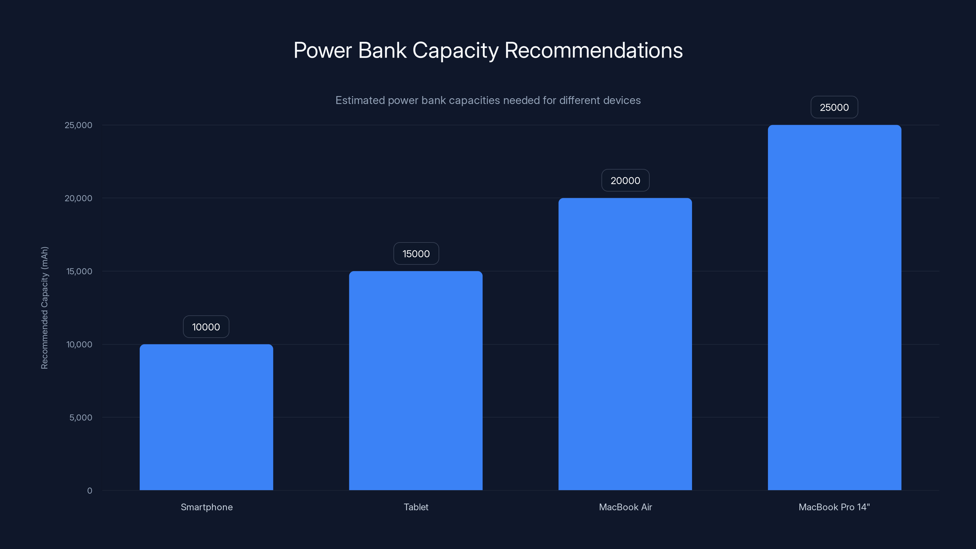 Power Bank Capacity Recommendations