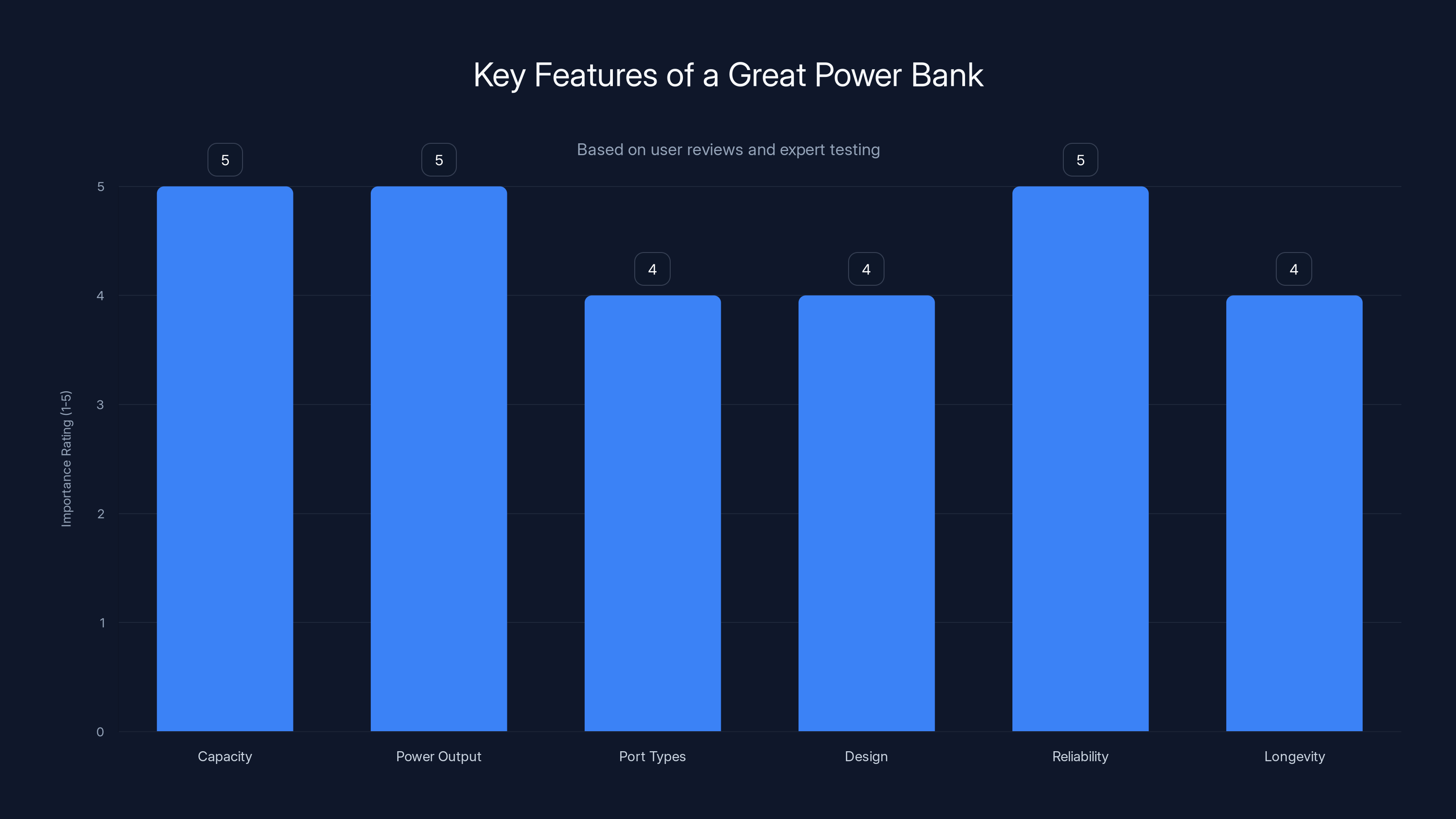 Key Features of a Great Power Bank