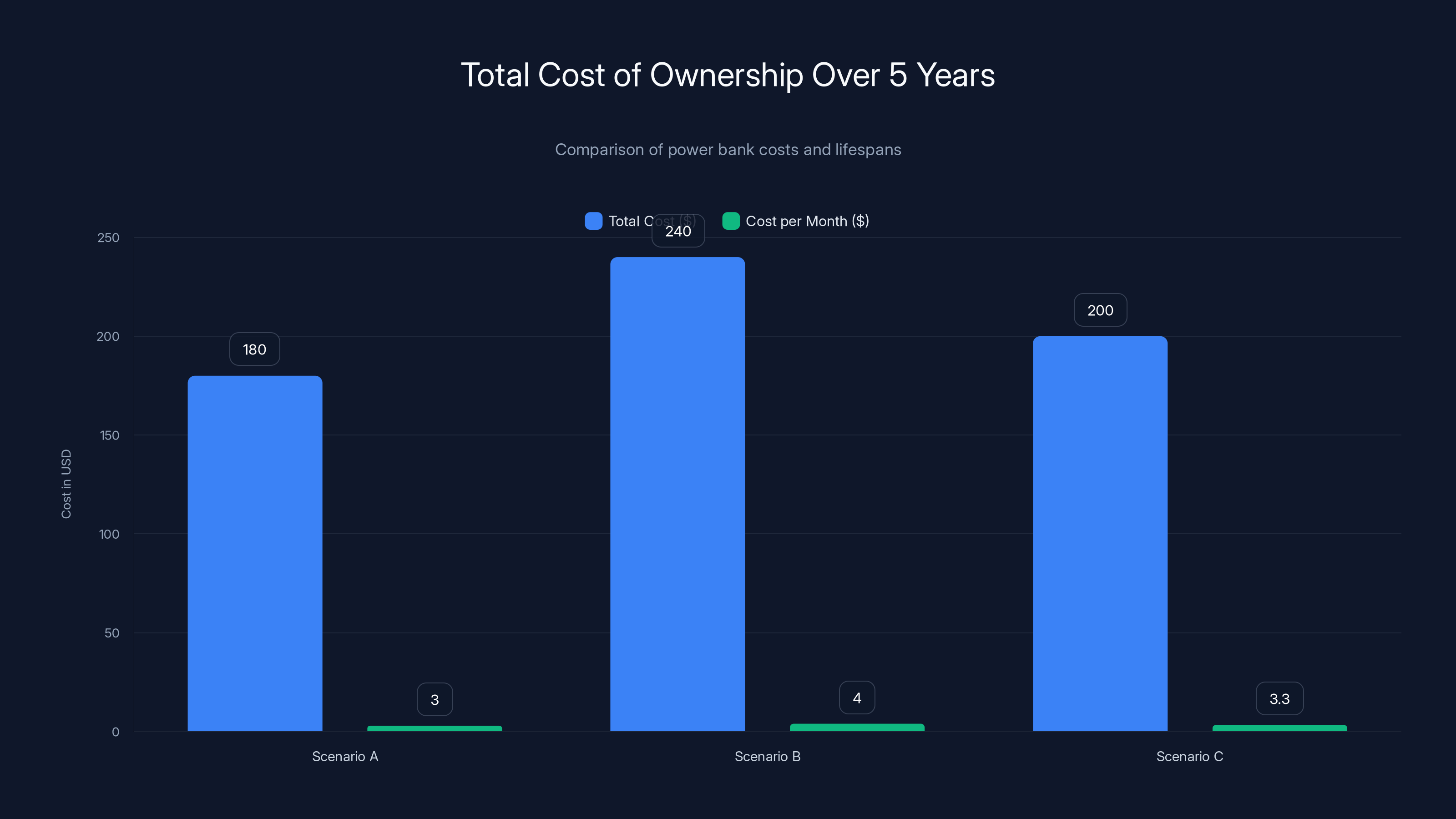 Total Cost of Ownership Over 5 Years
