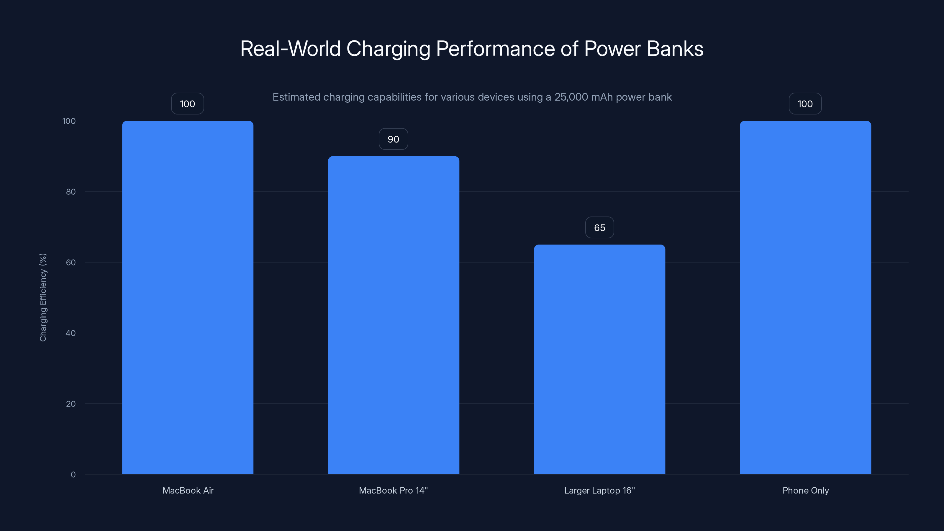 Real-World Charging Performance of Power Banks