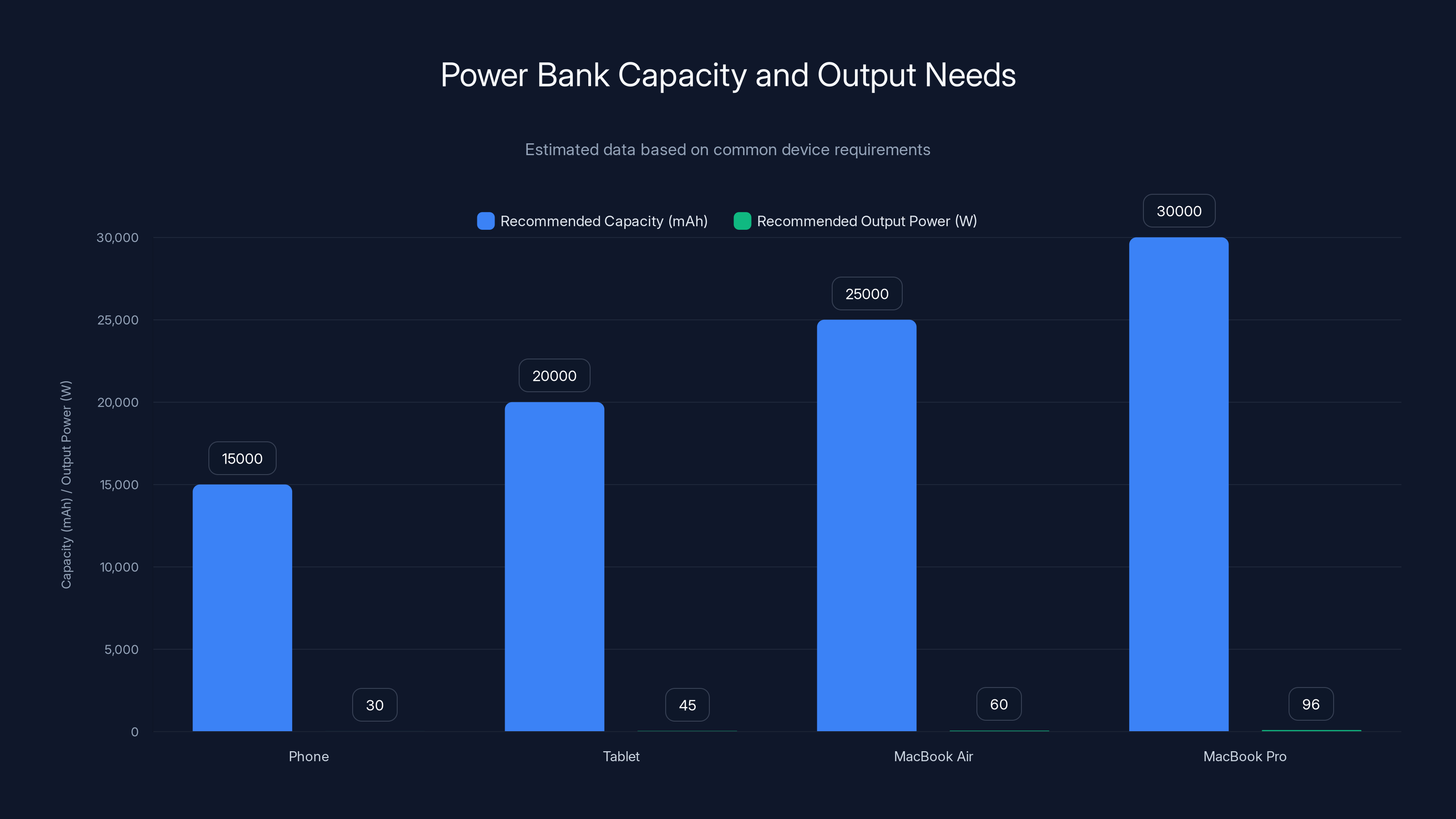 Power Bank Capacity and Output Needs