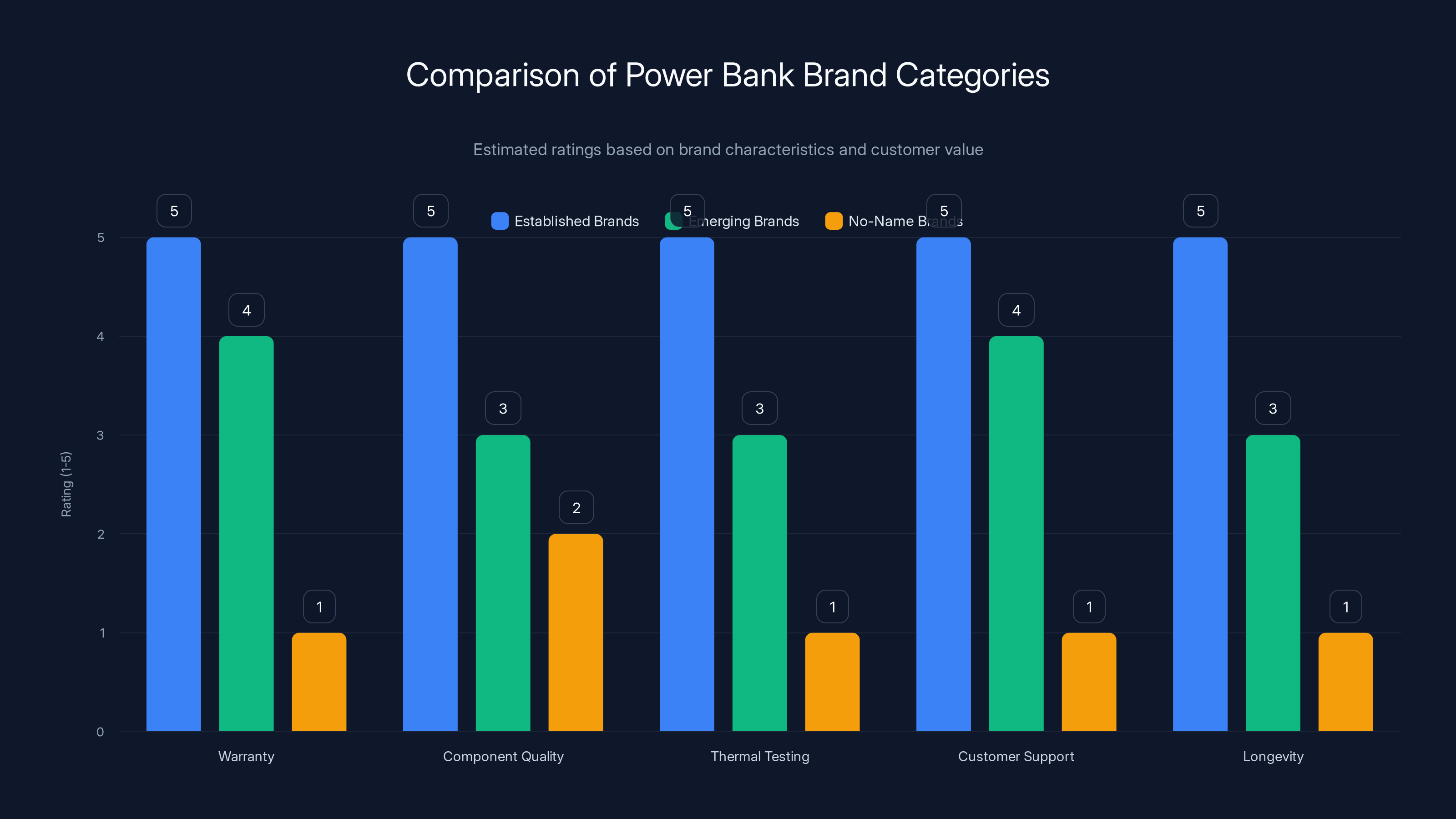 Comparison of Power Bank Brand Categories