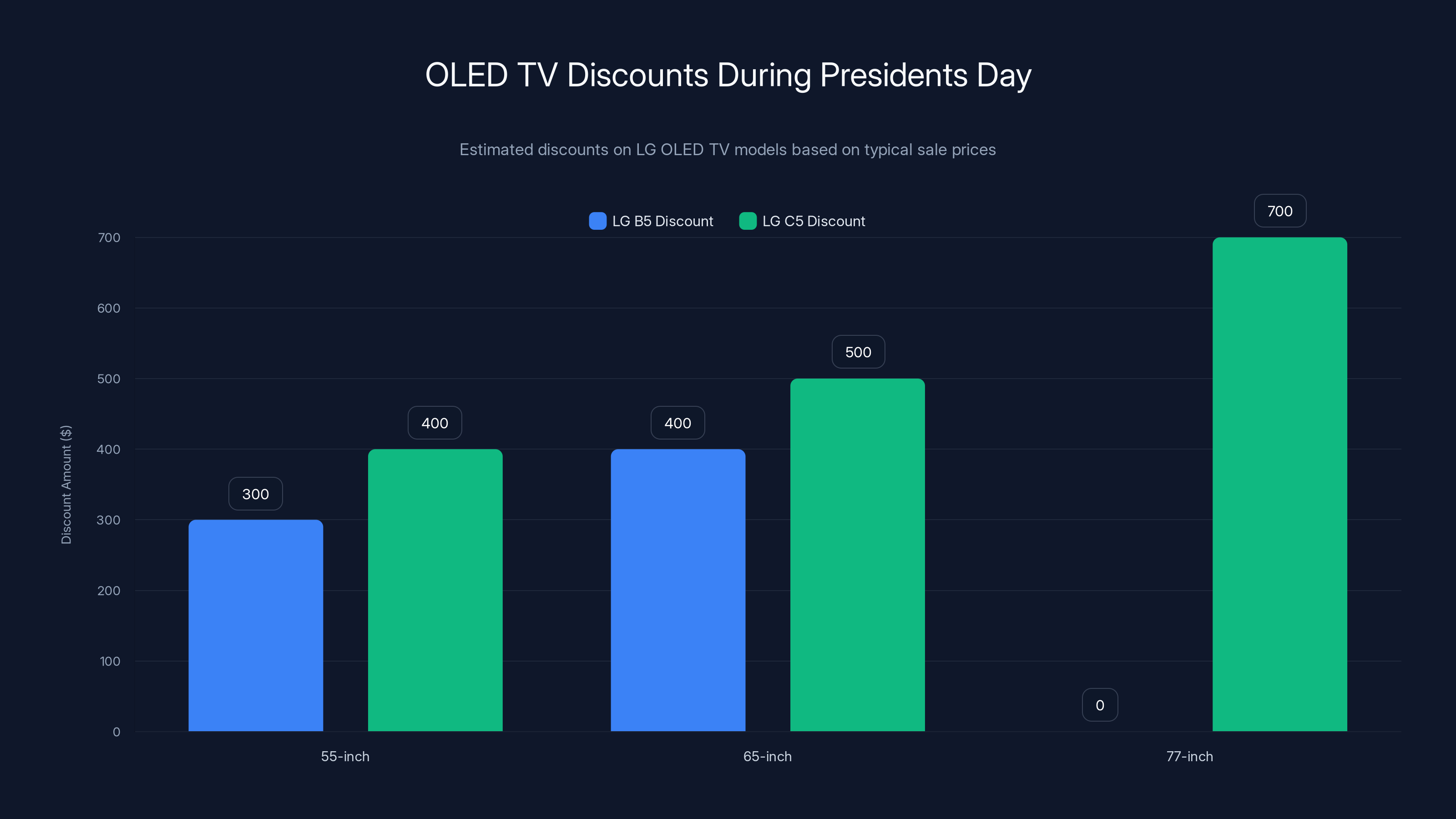 OLED TV Discounts During Presidents Day