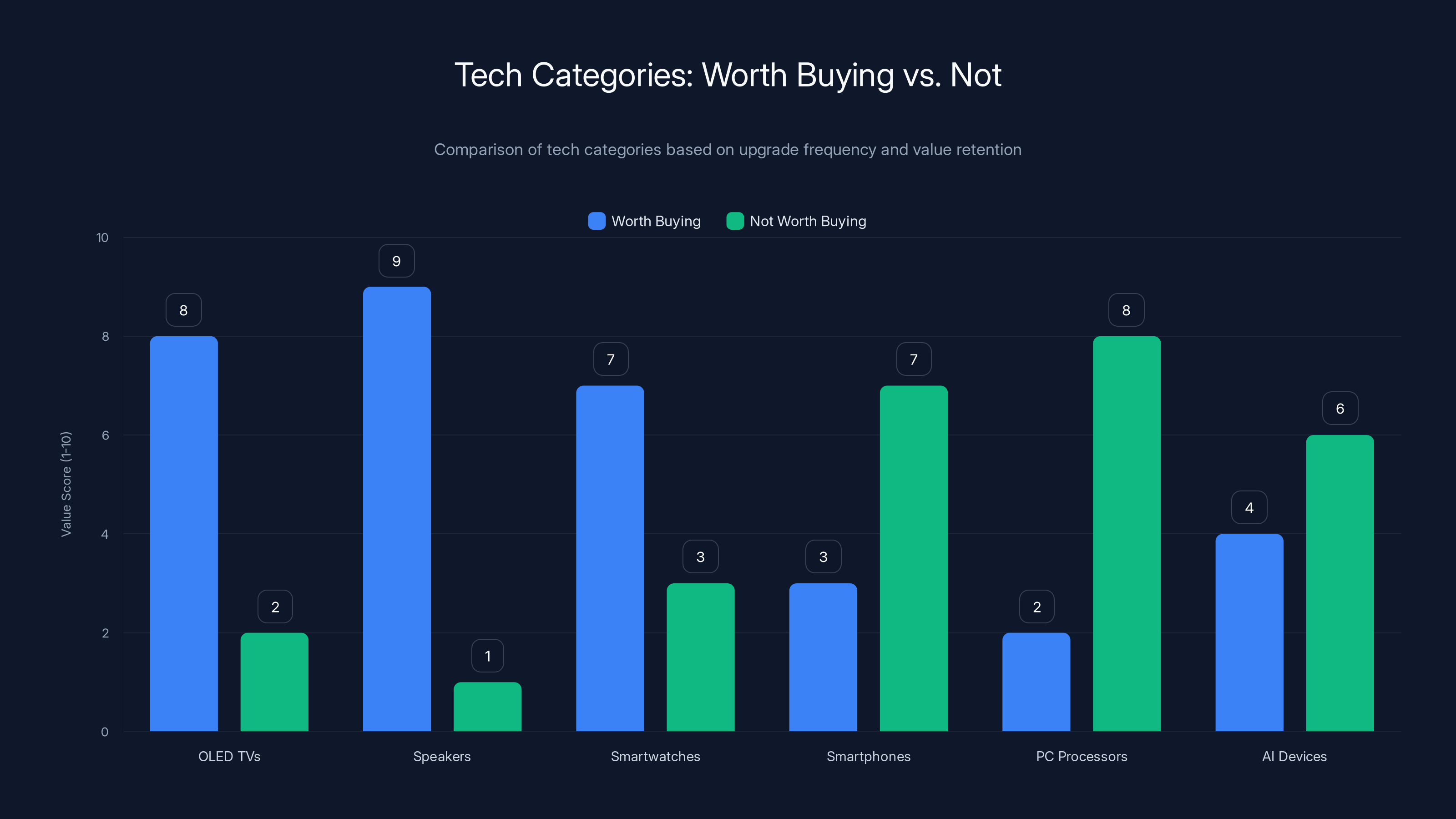 Tech Categories: Worth Buying vs. Not
