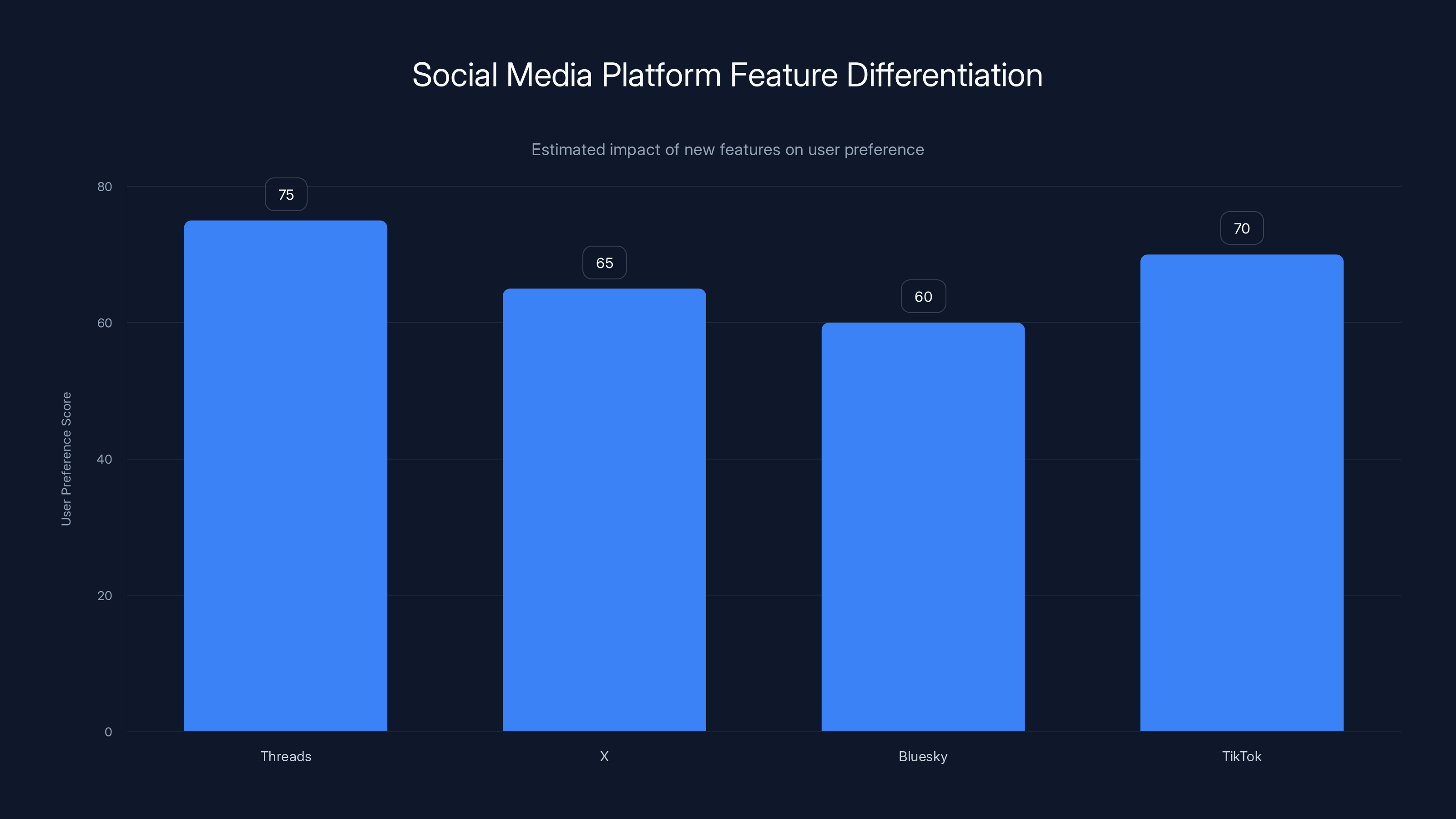 Social Media Platform Feature Differentiation