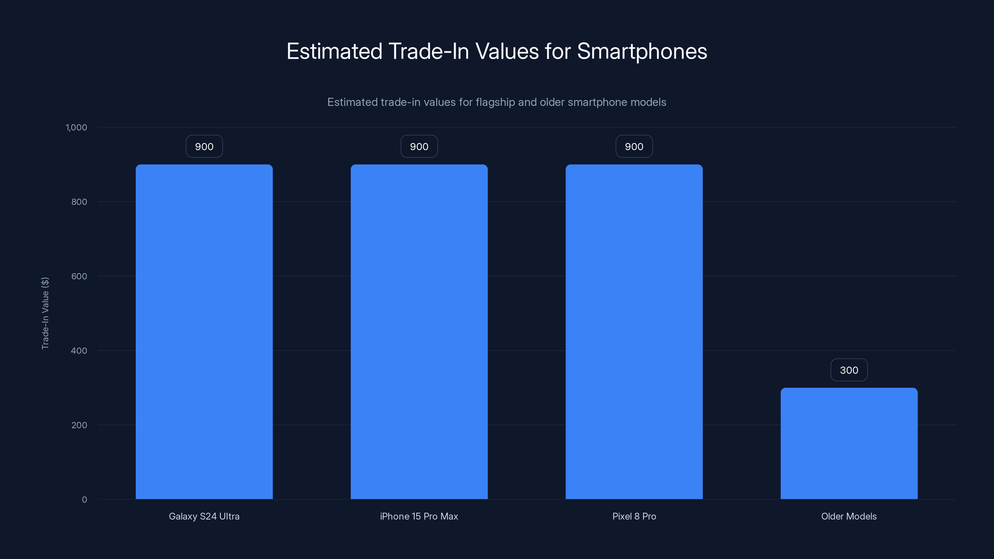 Estimated Trade-In Values for Smartphones
