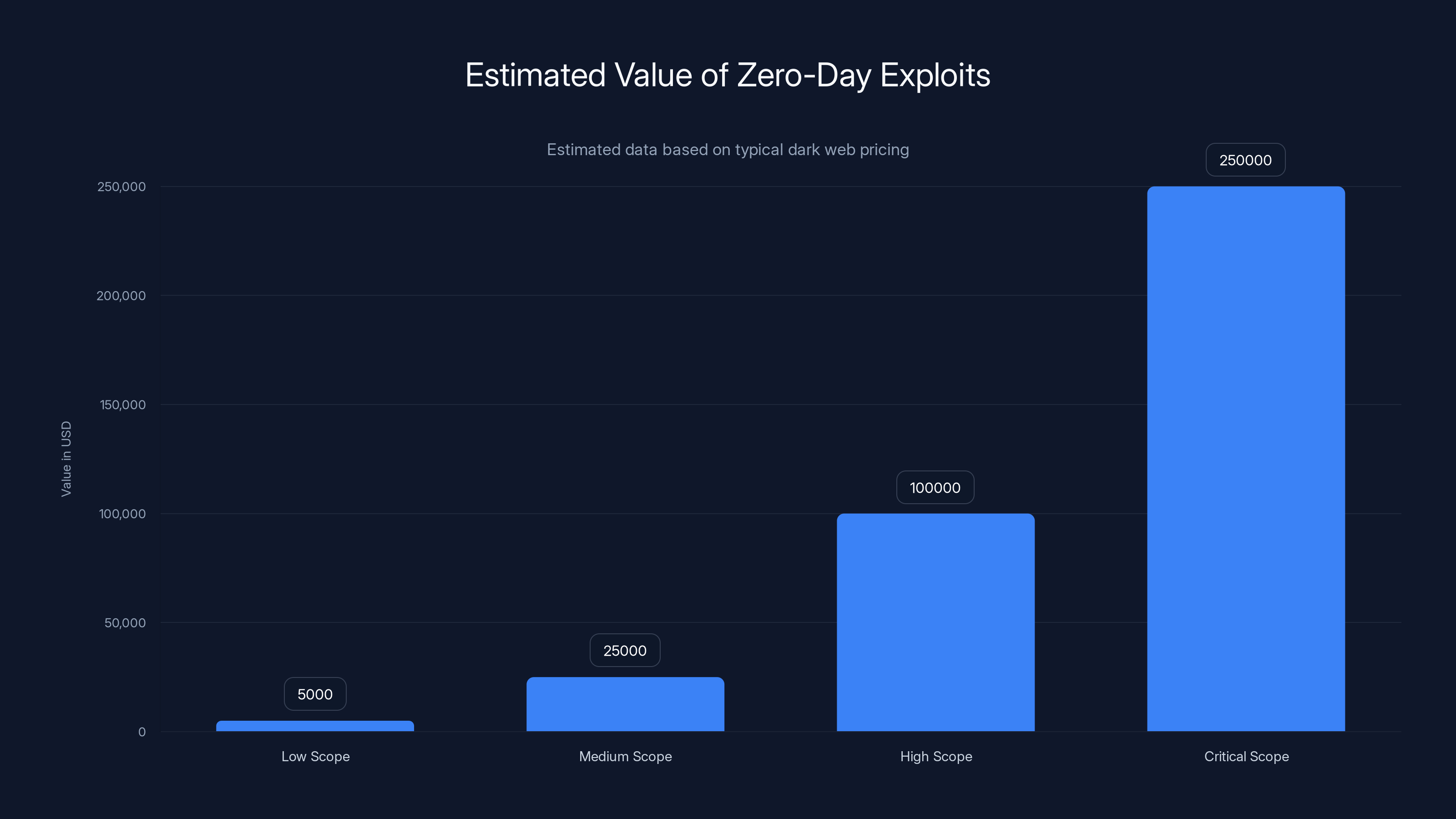 Estimated Value of Zero-Day Exploits