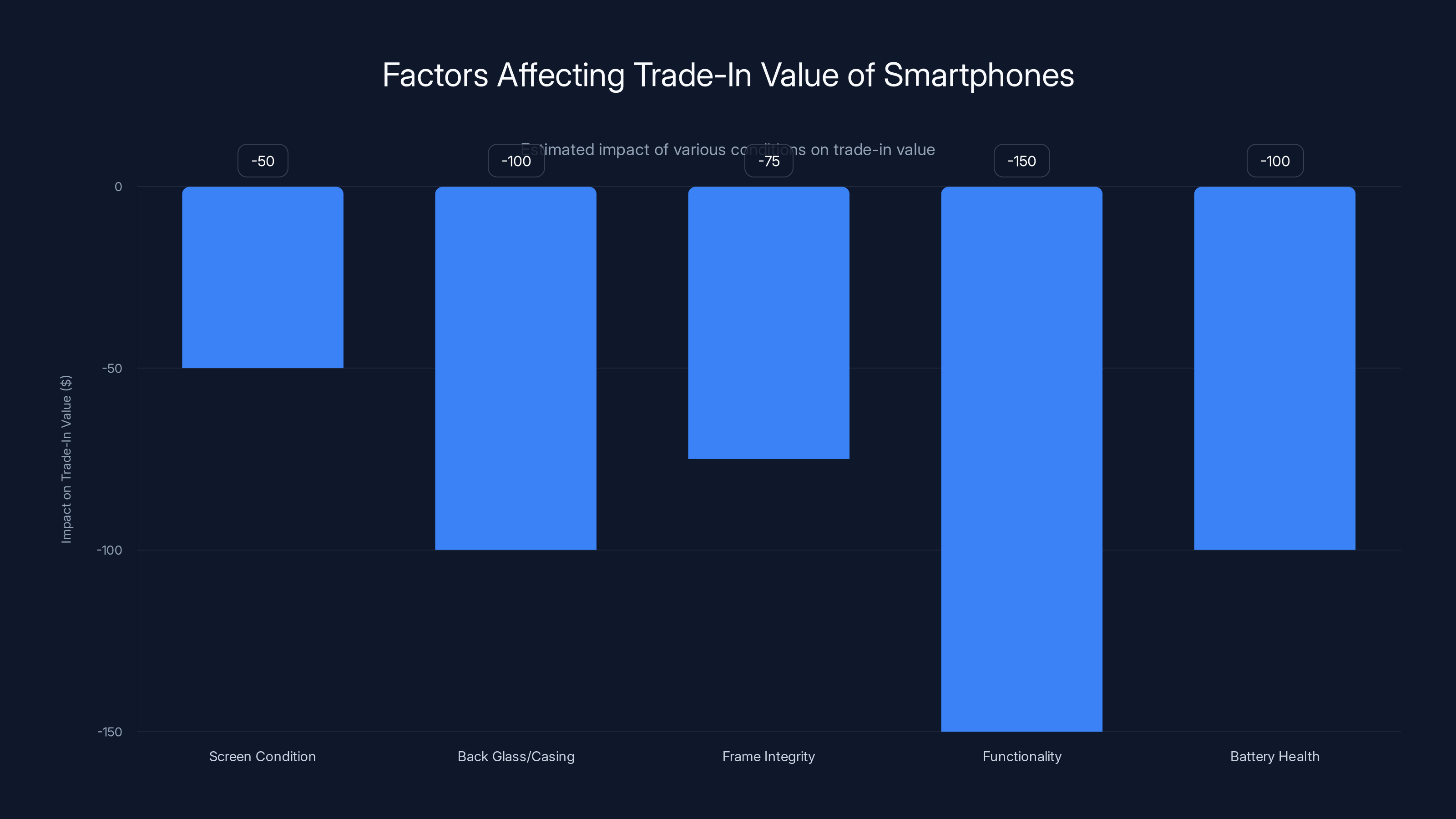 Factors Affecting Trade-In Value of Smartphones