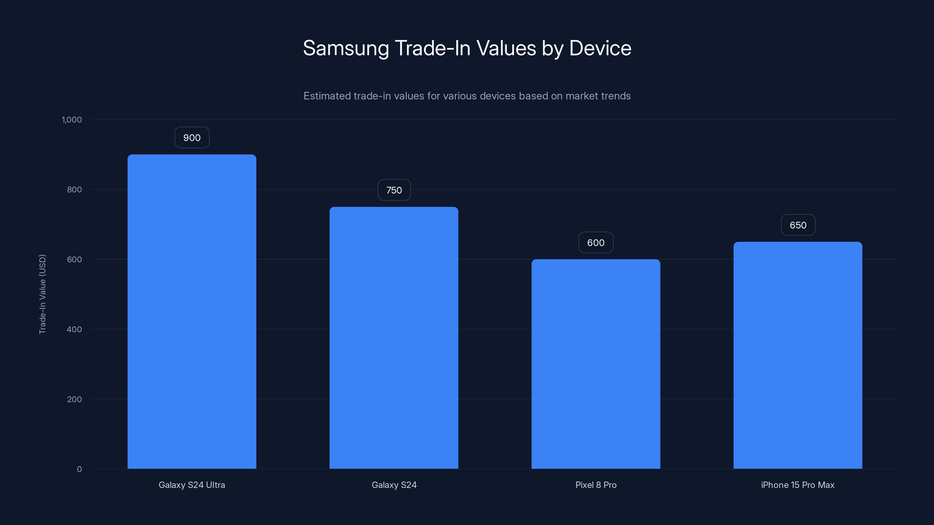 Samsung Trade-In Values by Device