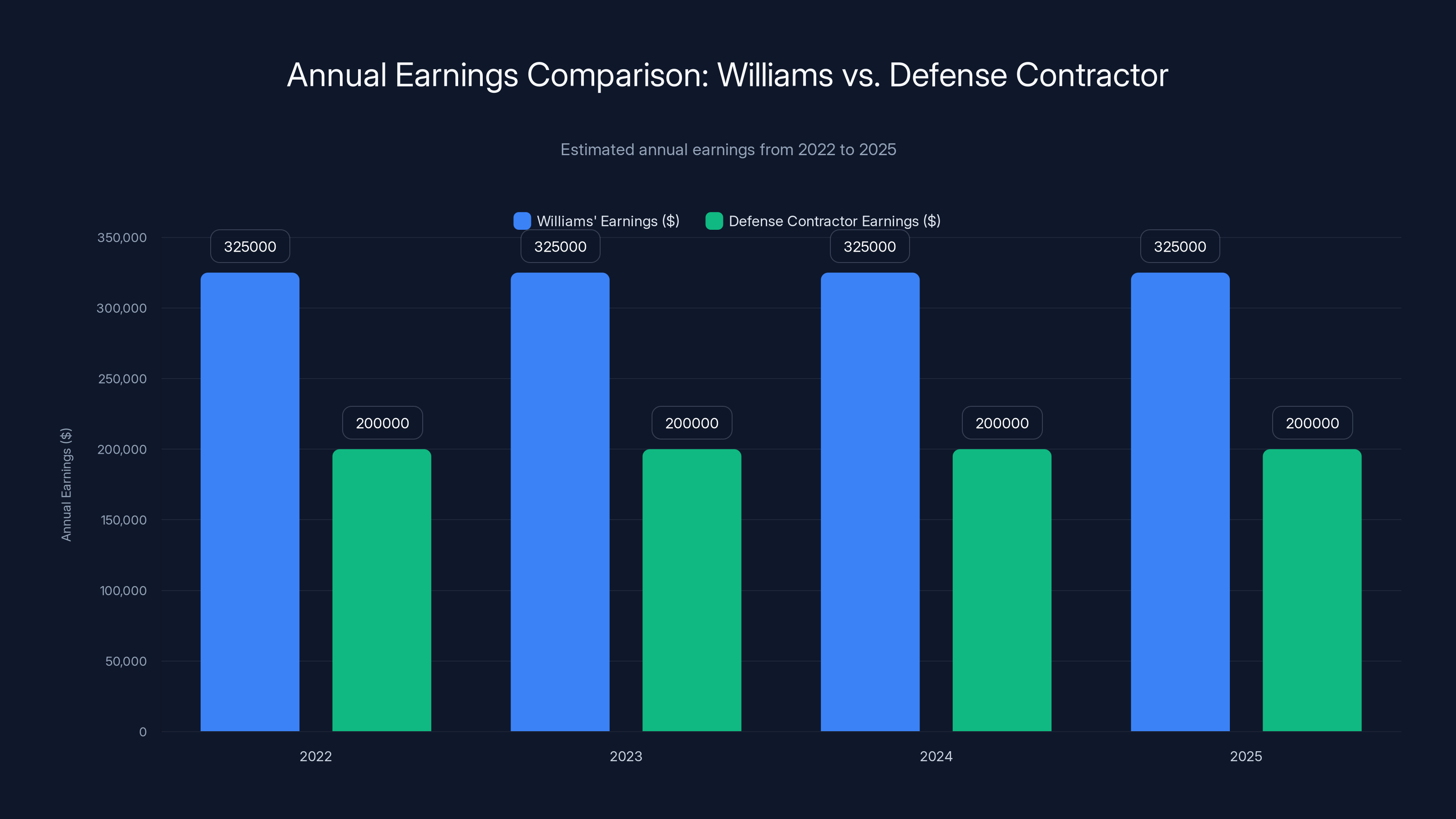 Annual Earnings Comparison: Williams vs. Defense Contractor