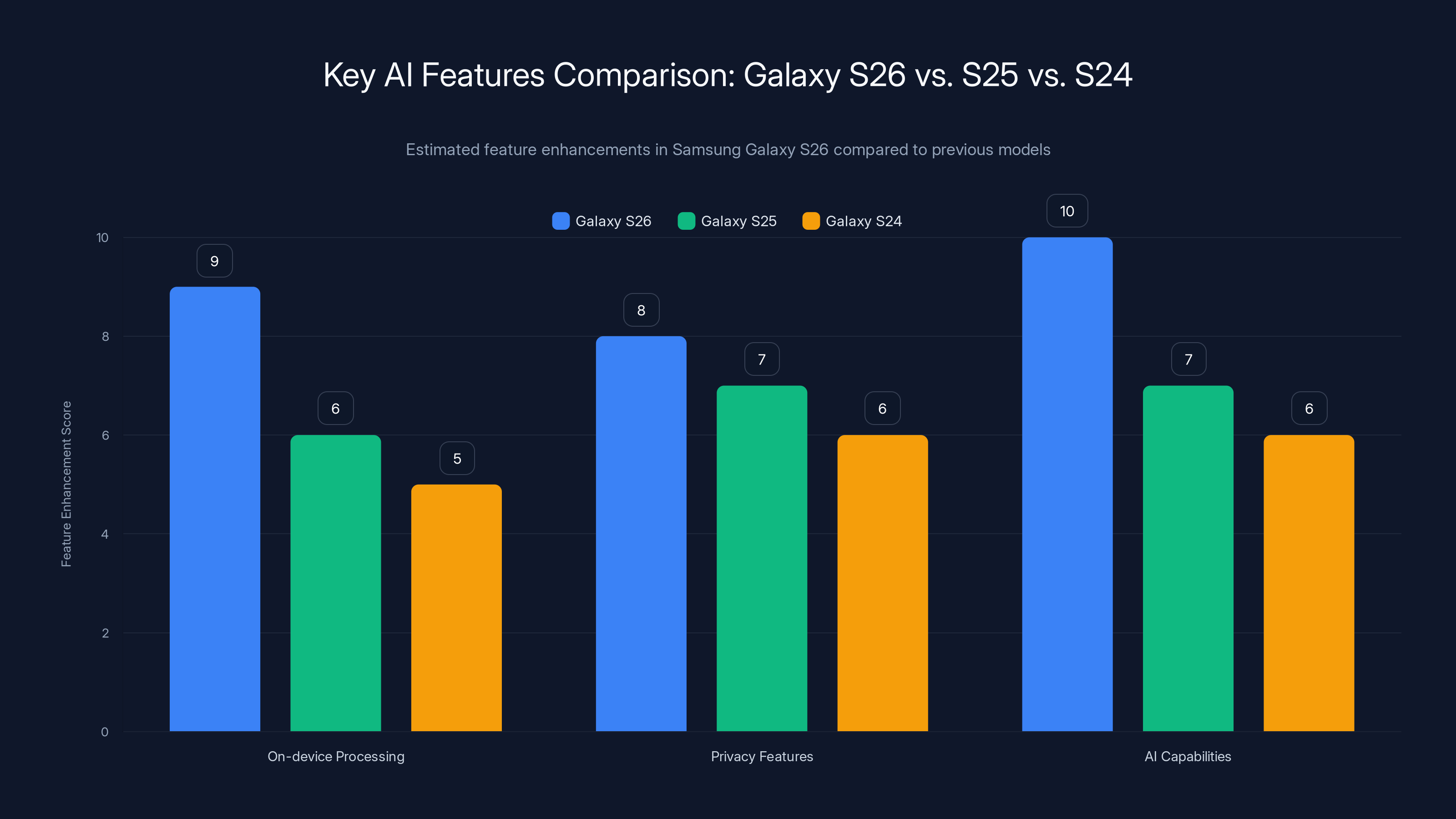 Key AI Features Comparison: Galaxy S26 vs. S25 vs. S24