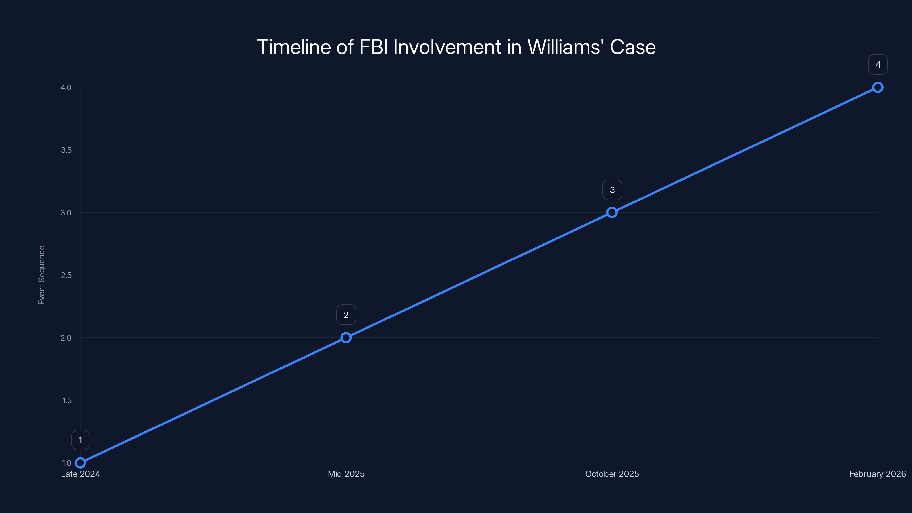 Timeline of FBI Involvement in Williams' Case