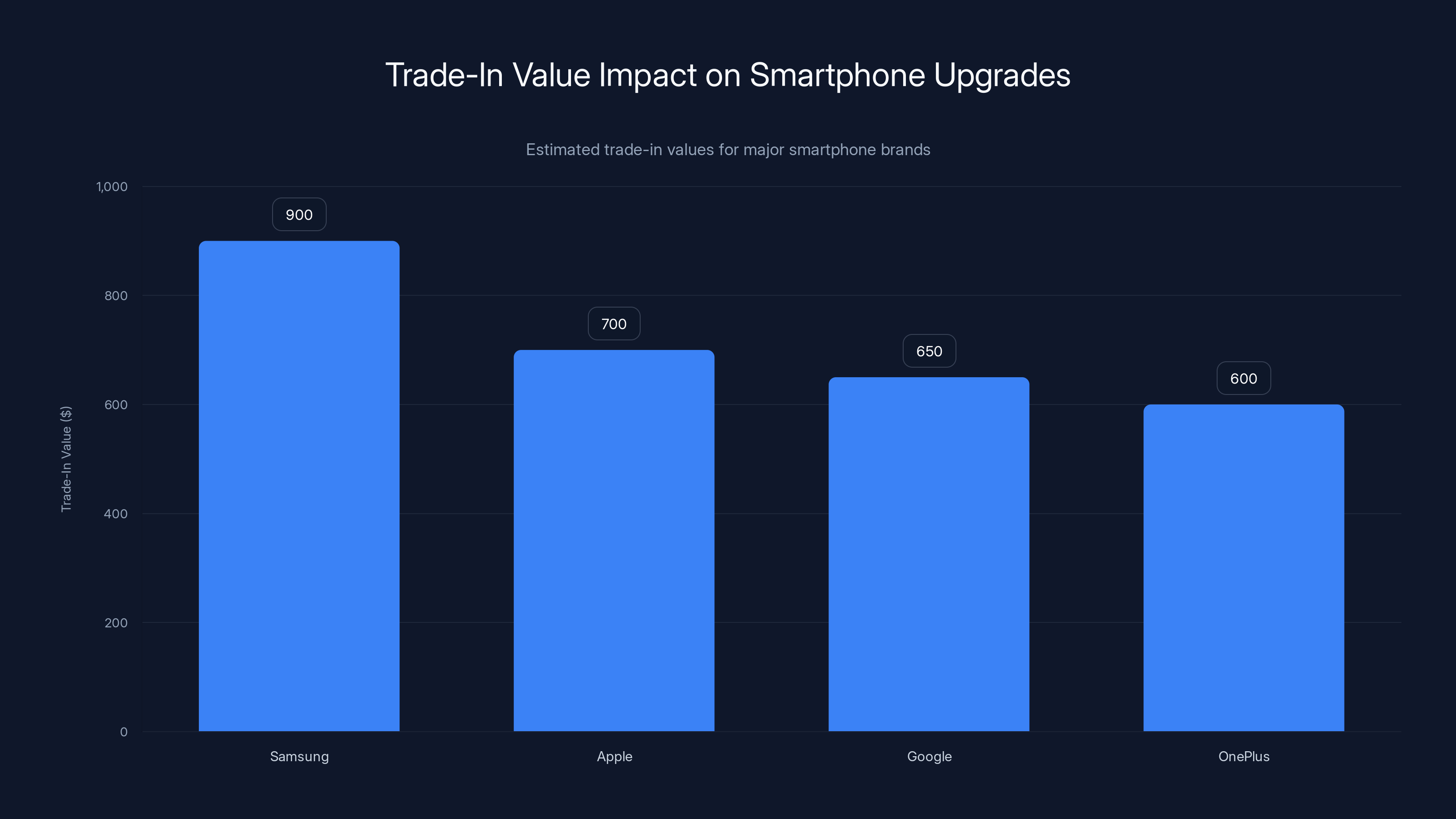 Trade-In Value Impact on Smartphone Upgrades