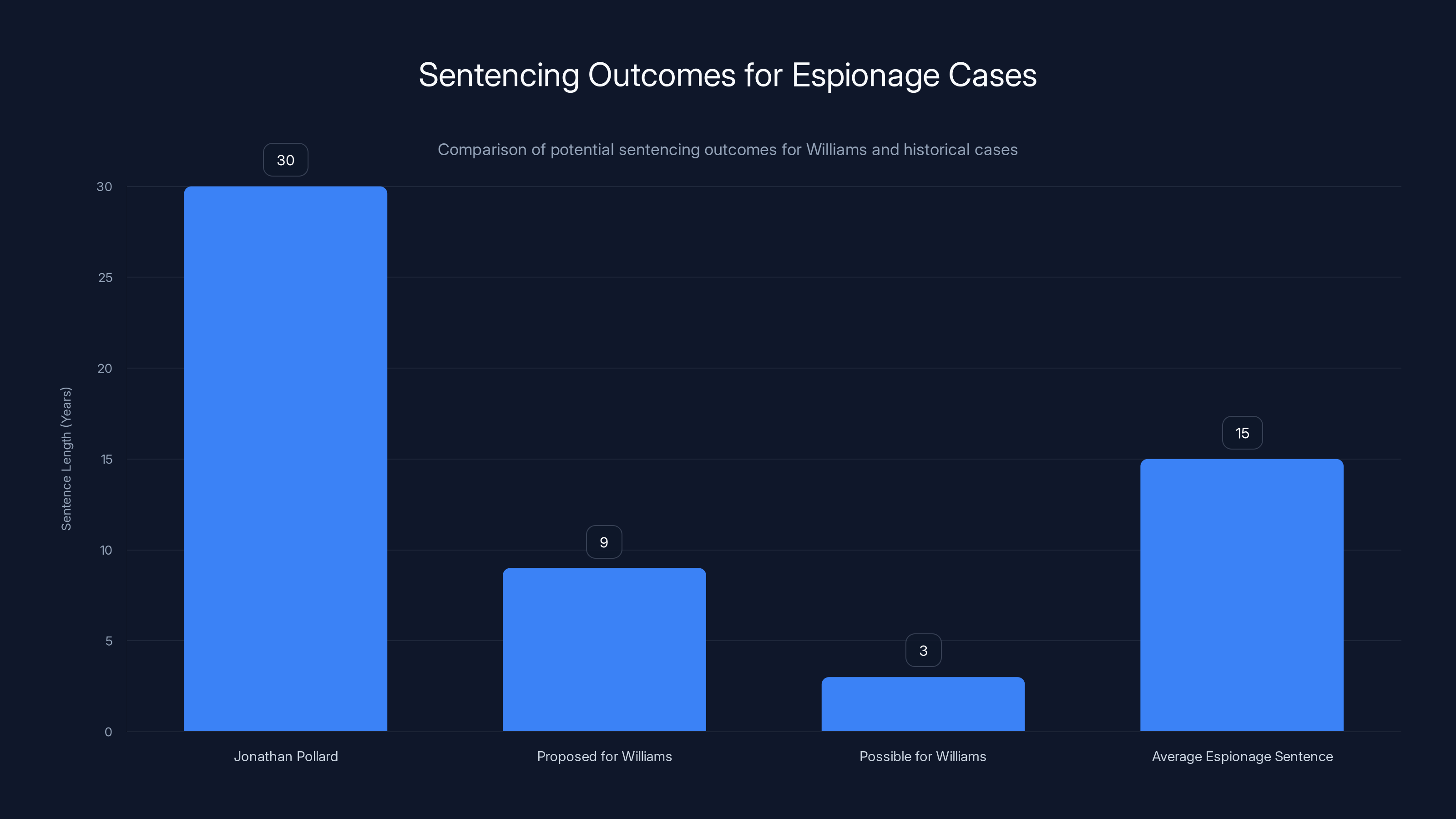 Sentencing Outcomes for Espionage Cases