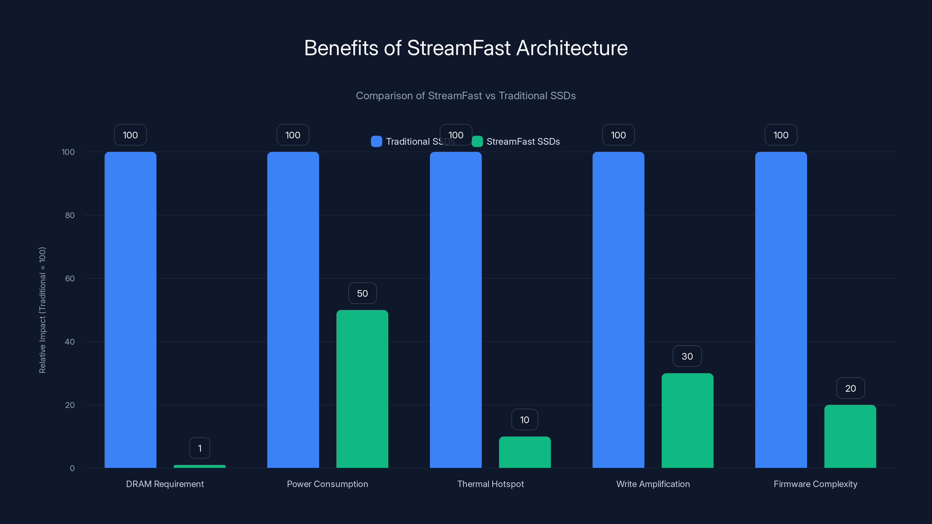 Benefits of StreamFast Architecture