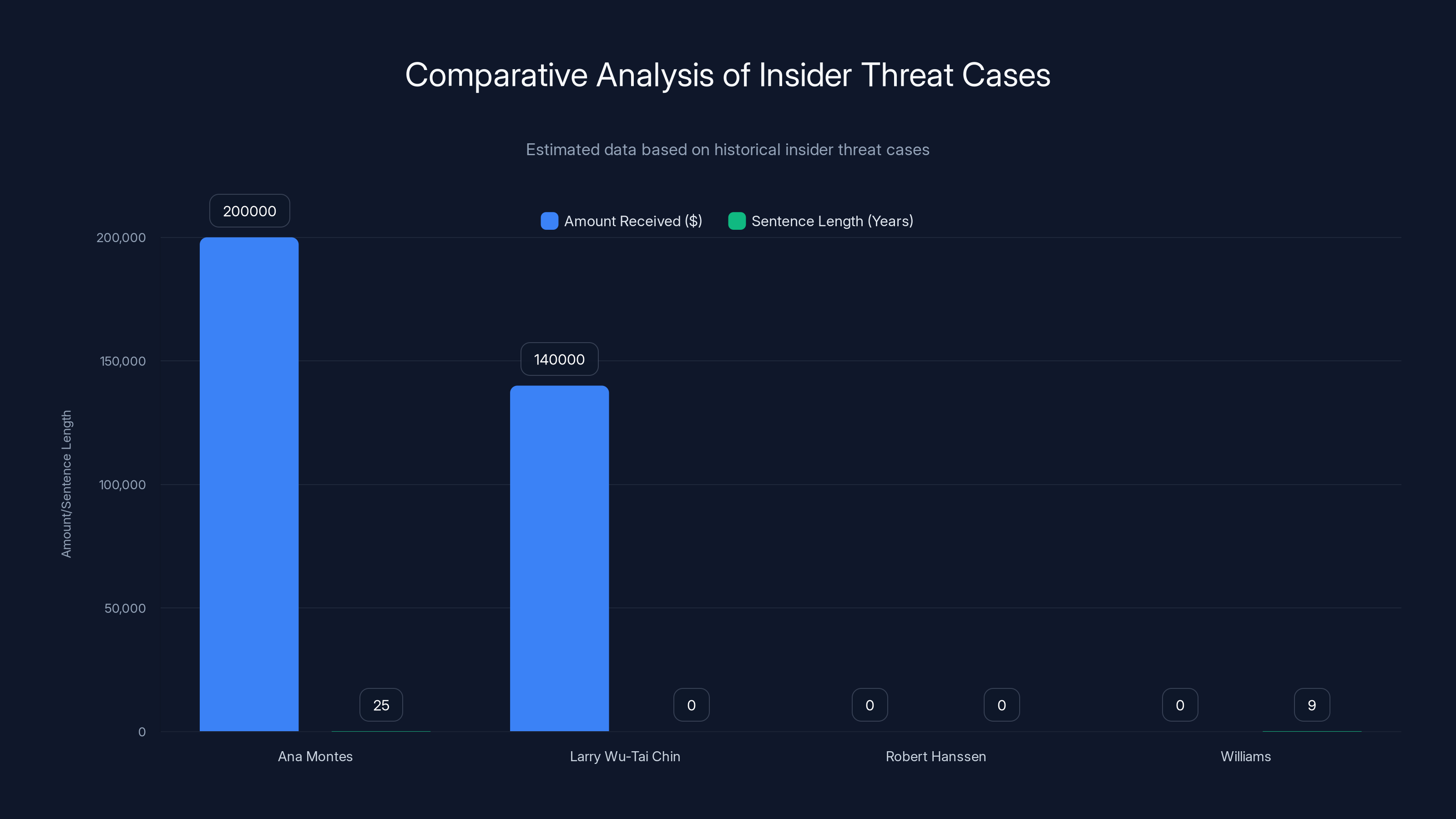 Comparative Analysis of Insider Threat Cases