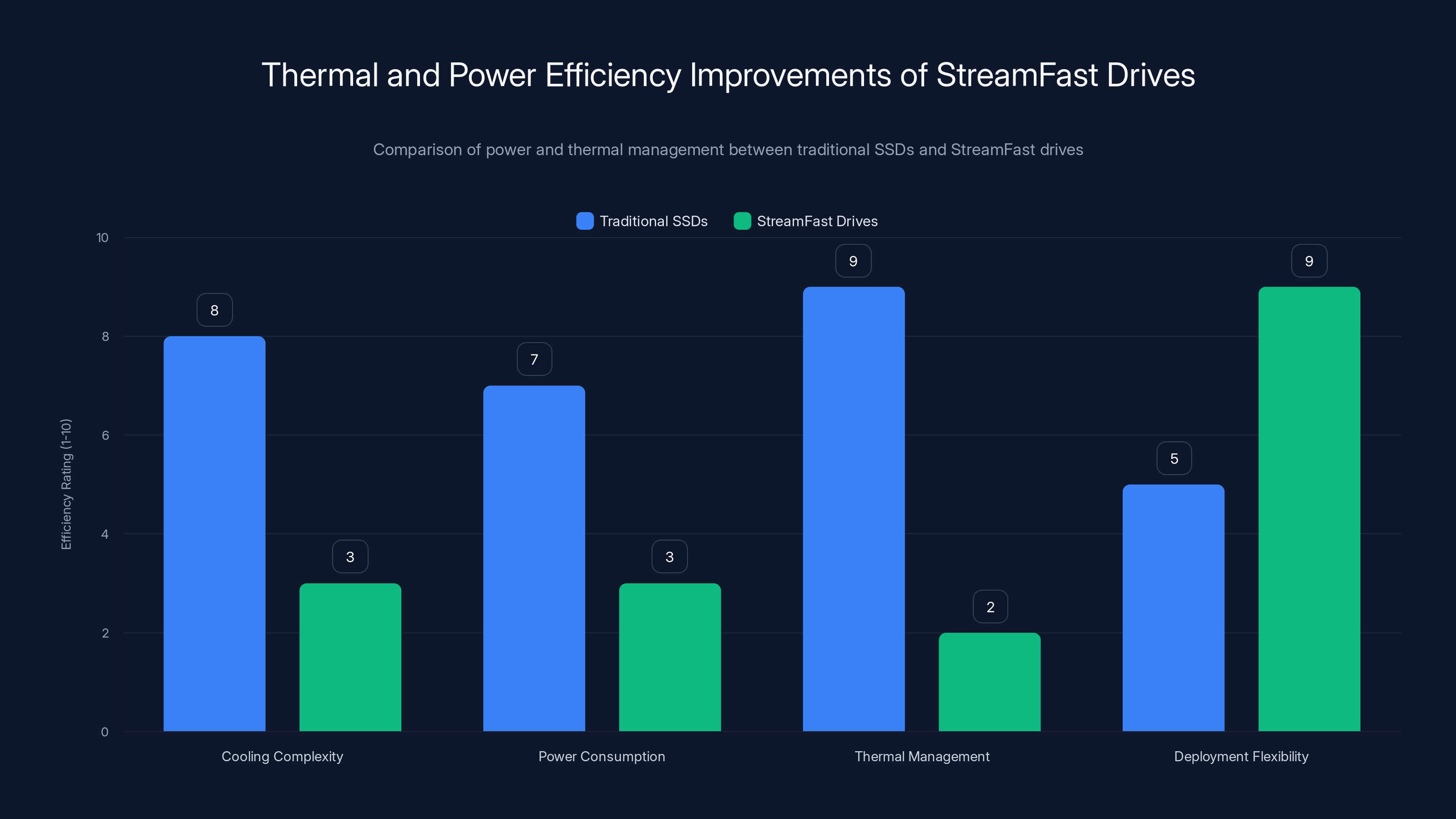 Thermal and Power Efficiency Improvements of StreamFast Drives