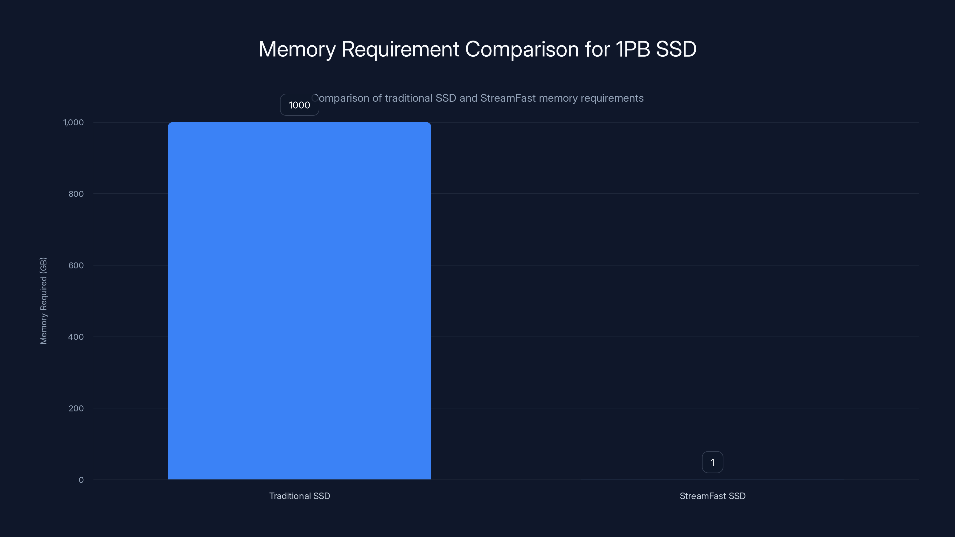 Memory Requirement Comparison for 1PB SSD