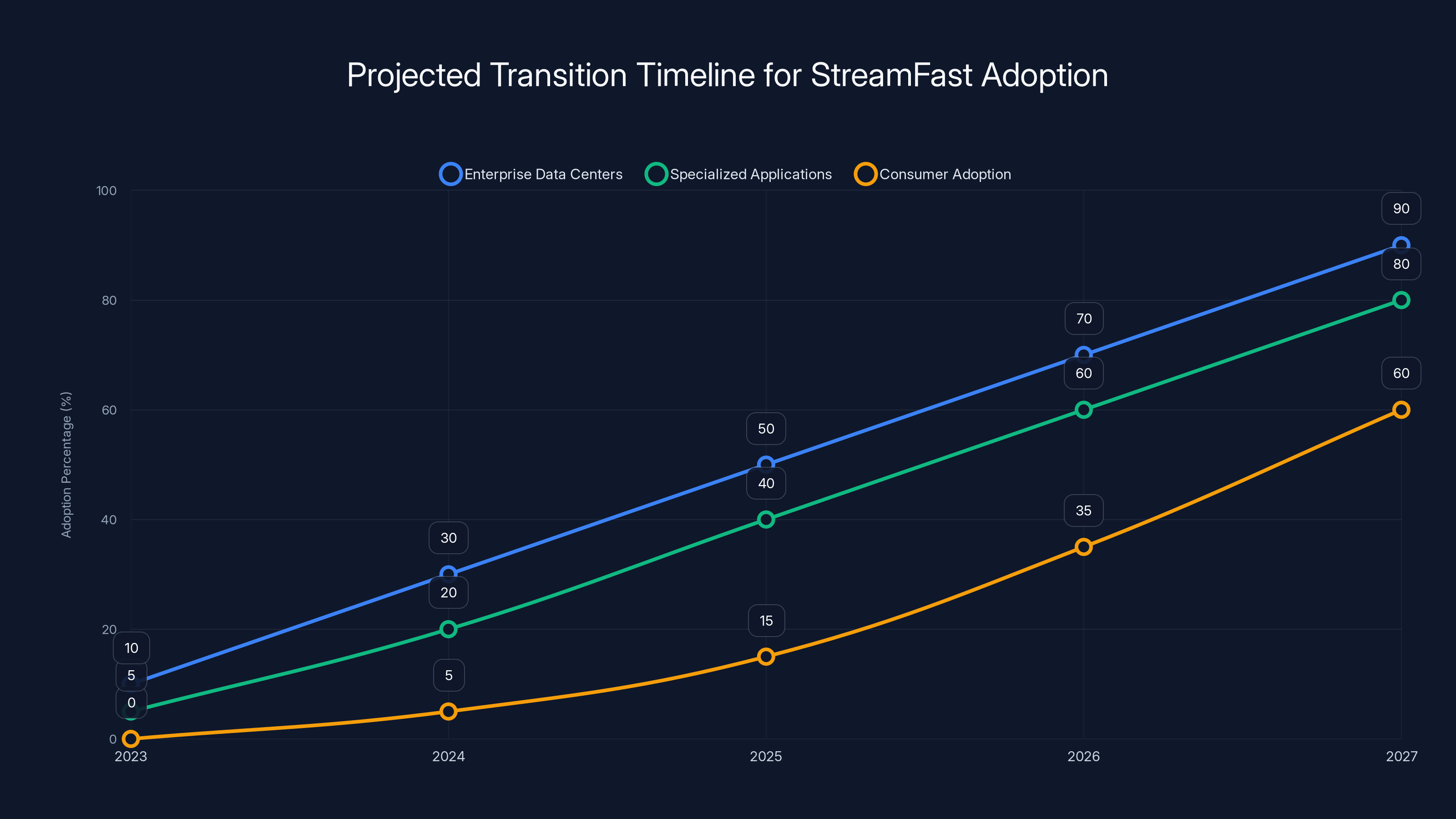 Projected Transition Timeline for StreamFast Adoption