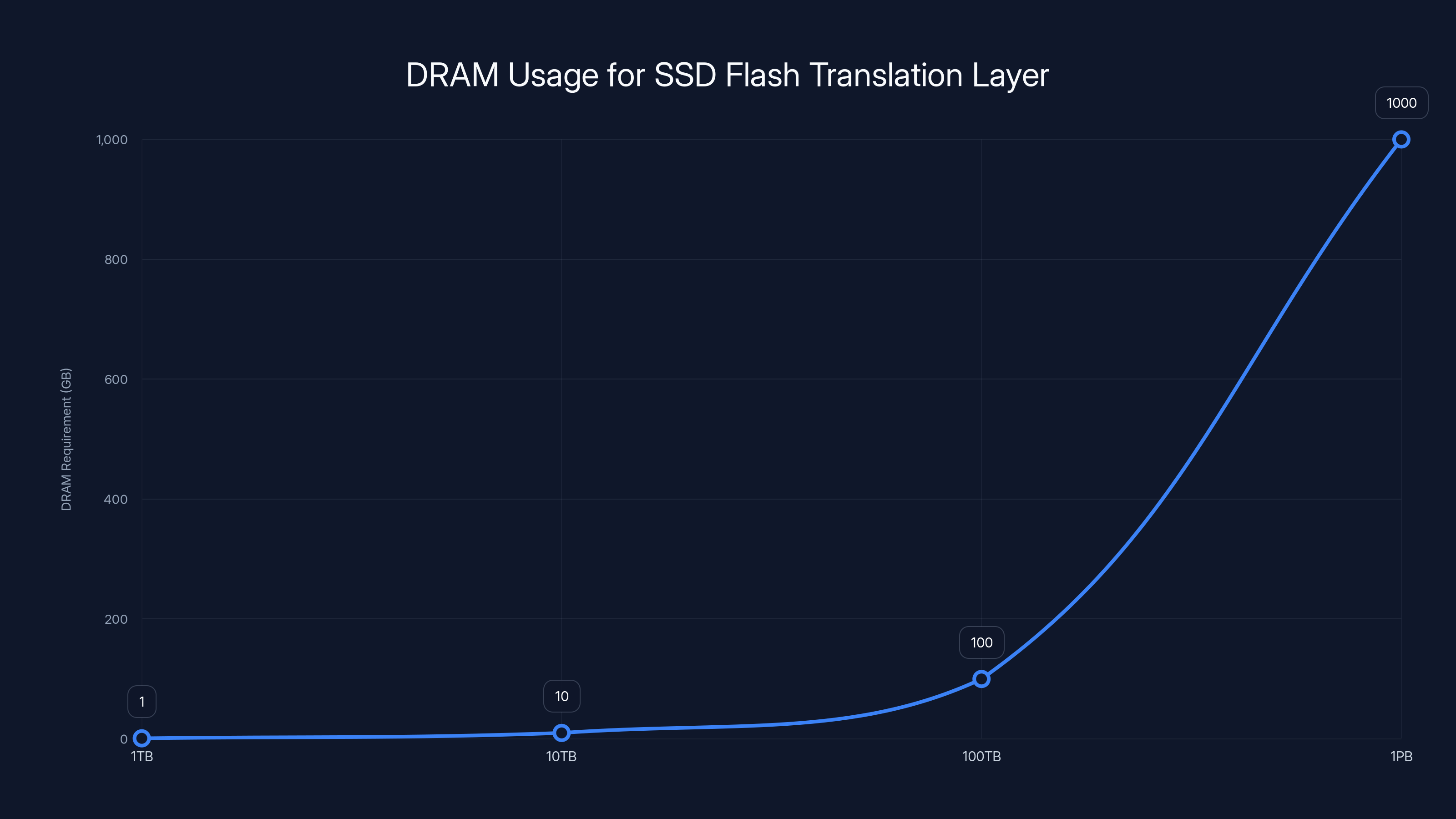 DRAM Usage for SSD Flash Translation Layer