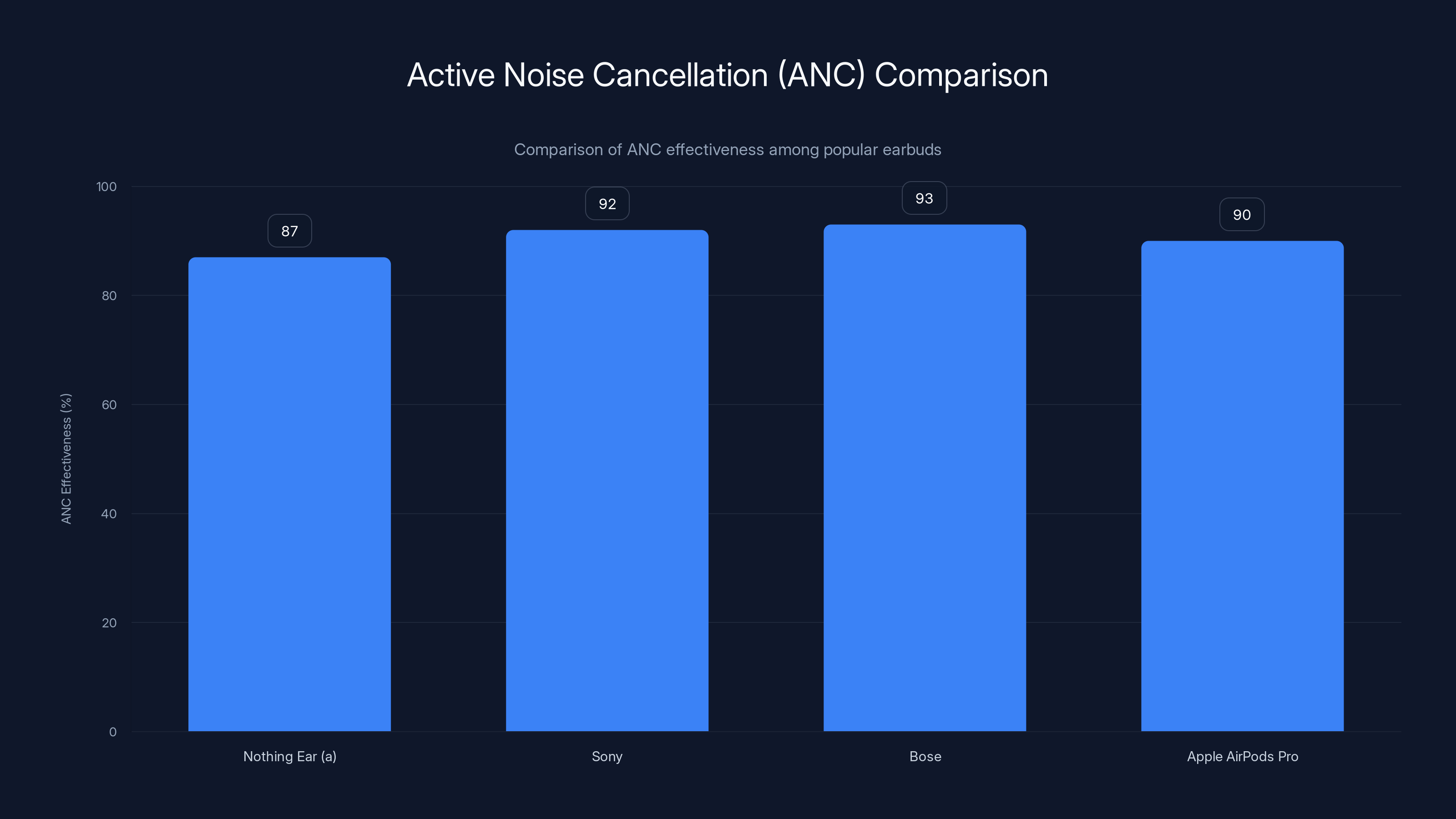 Active Noise Cancellation (ANC) Comparison