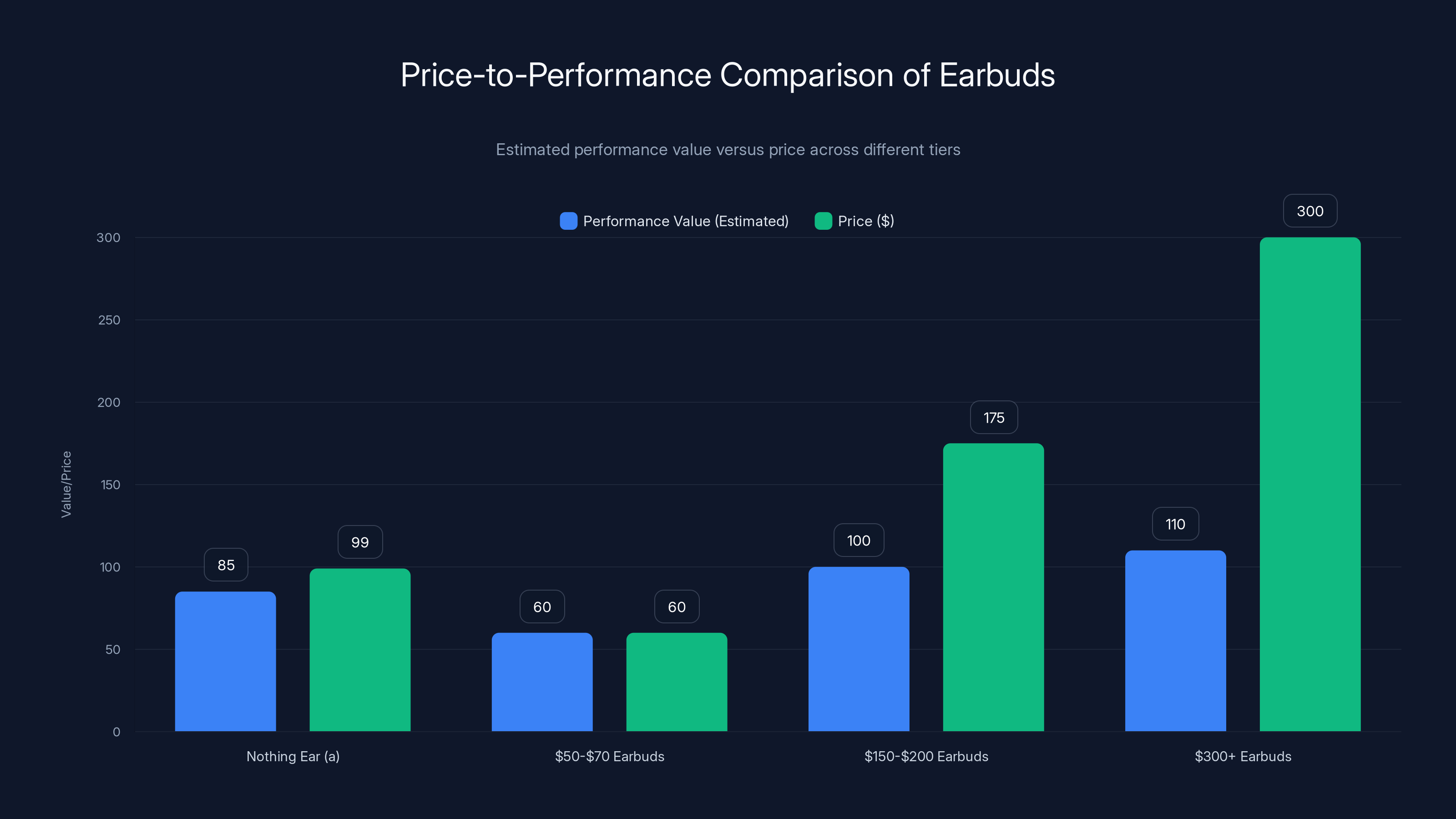Price-to-Performance Comparison of Earbuds