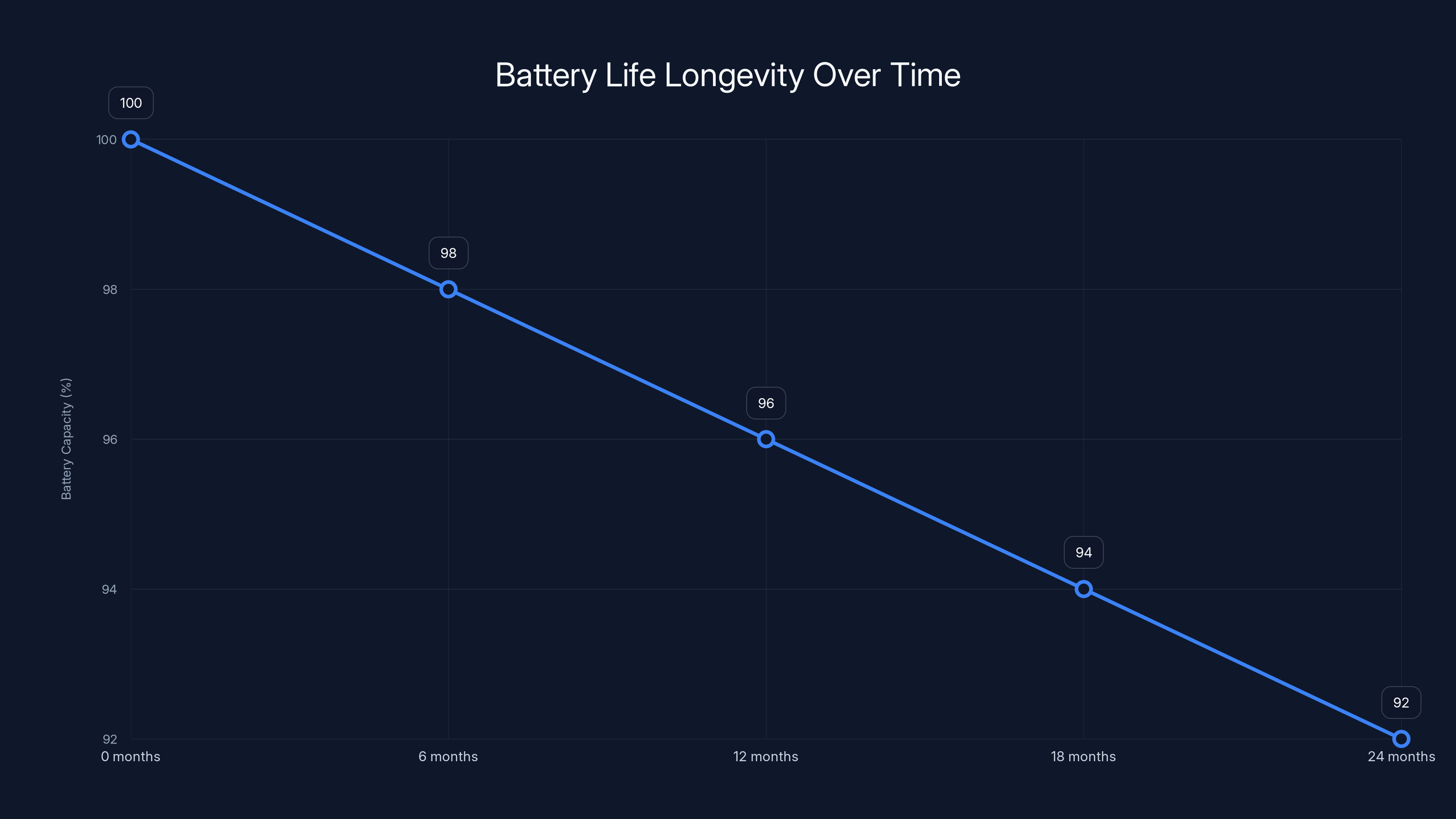Battery Life Longevity Over Time