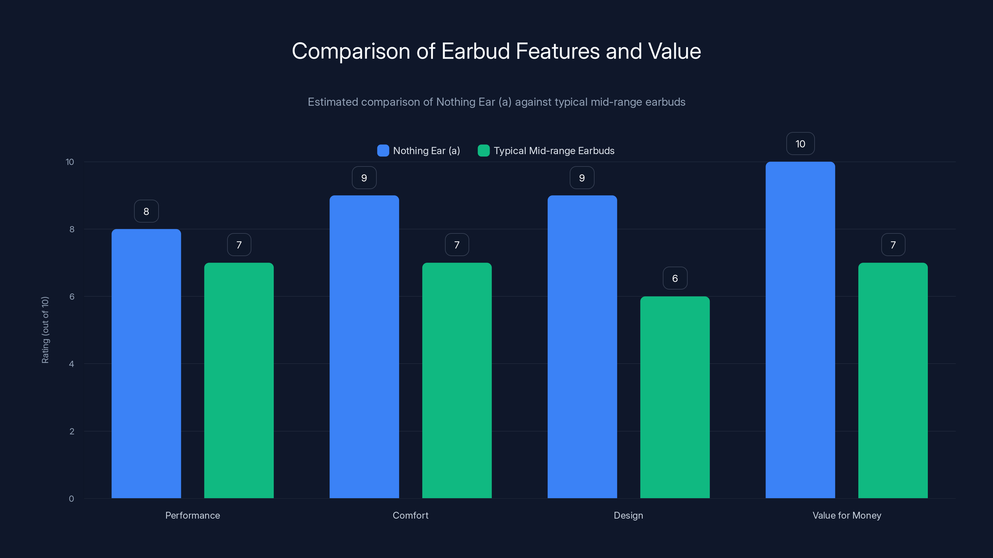 Comparison of Earbud Features and Value