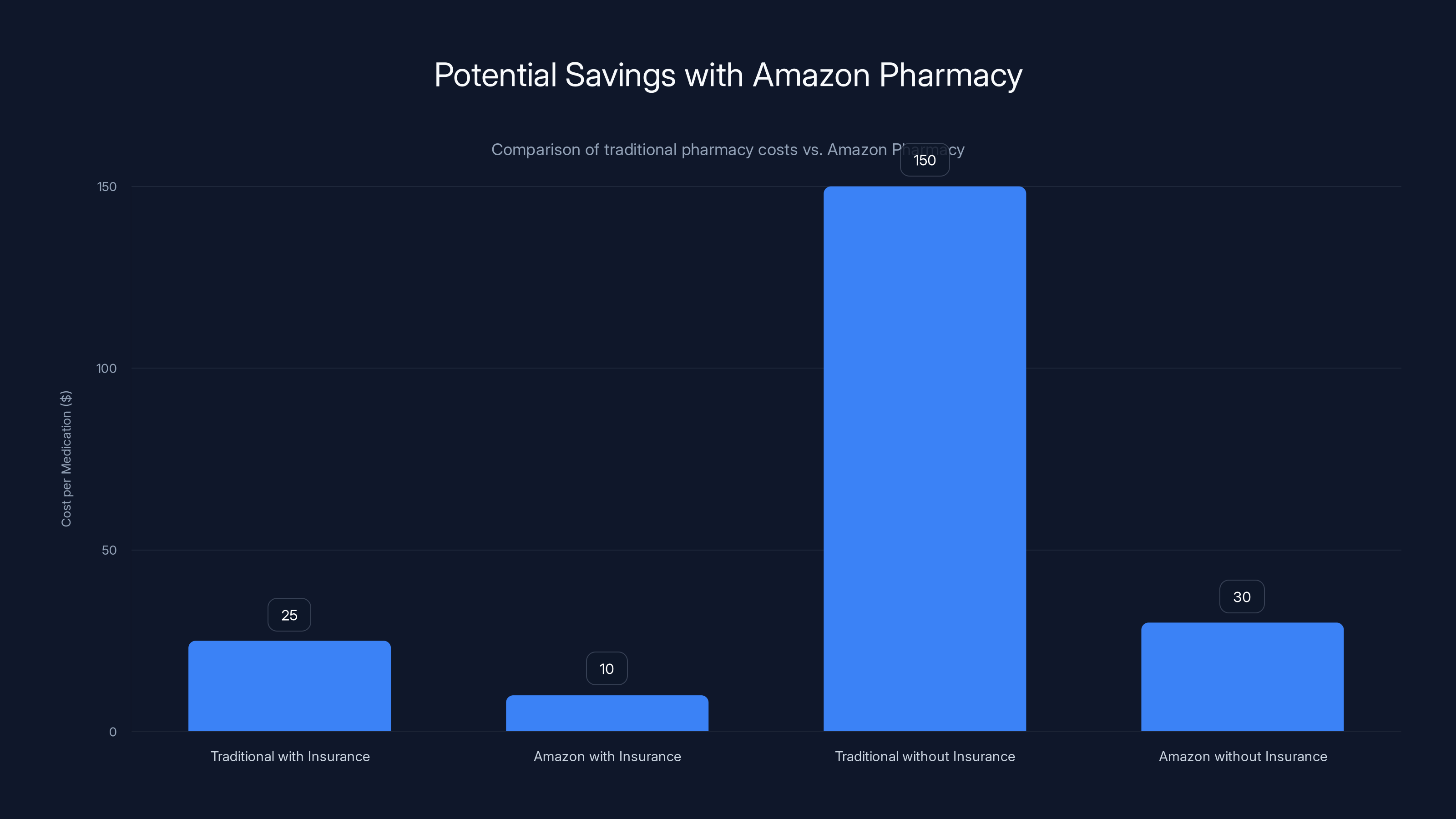 Potential Savings with Amazon Pharmacy