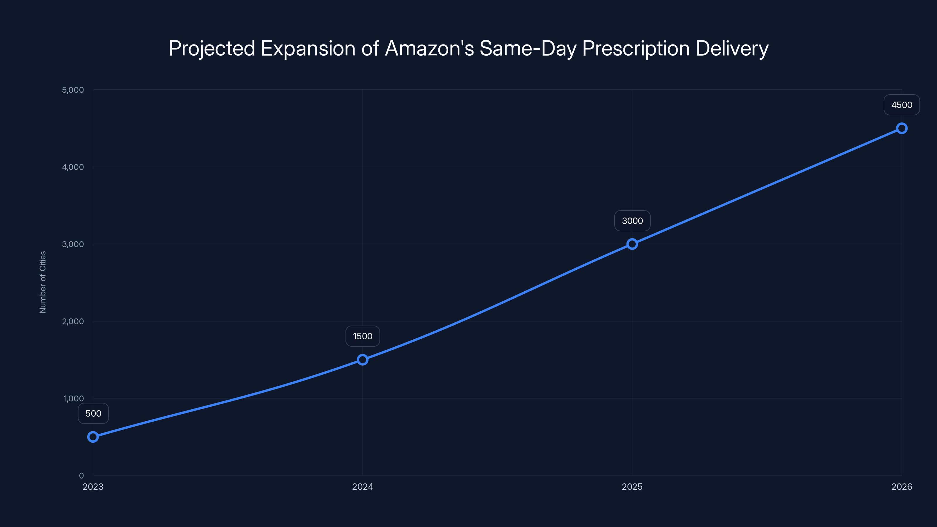 Projected Expansion of Amazon's Same-Day Prescription Delivery