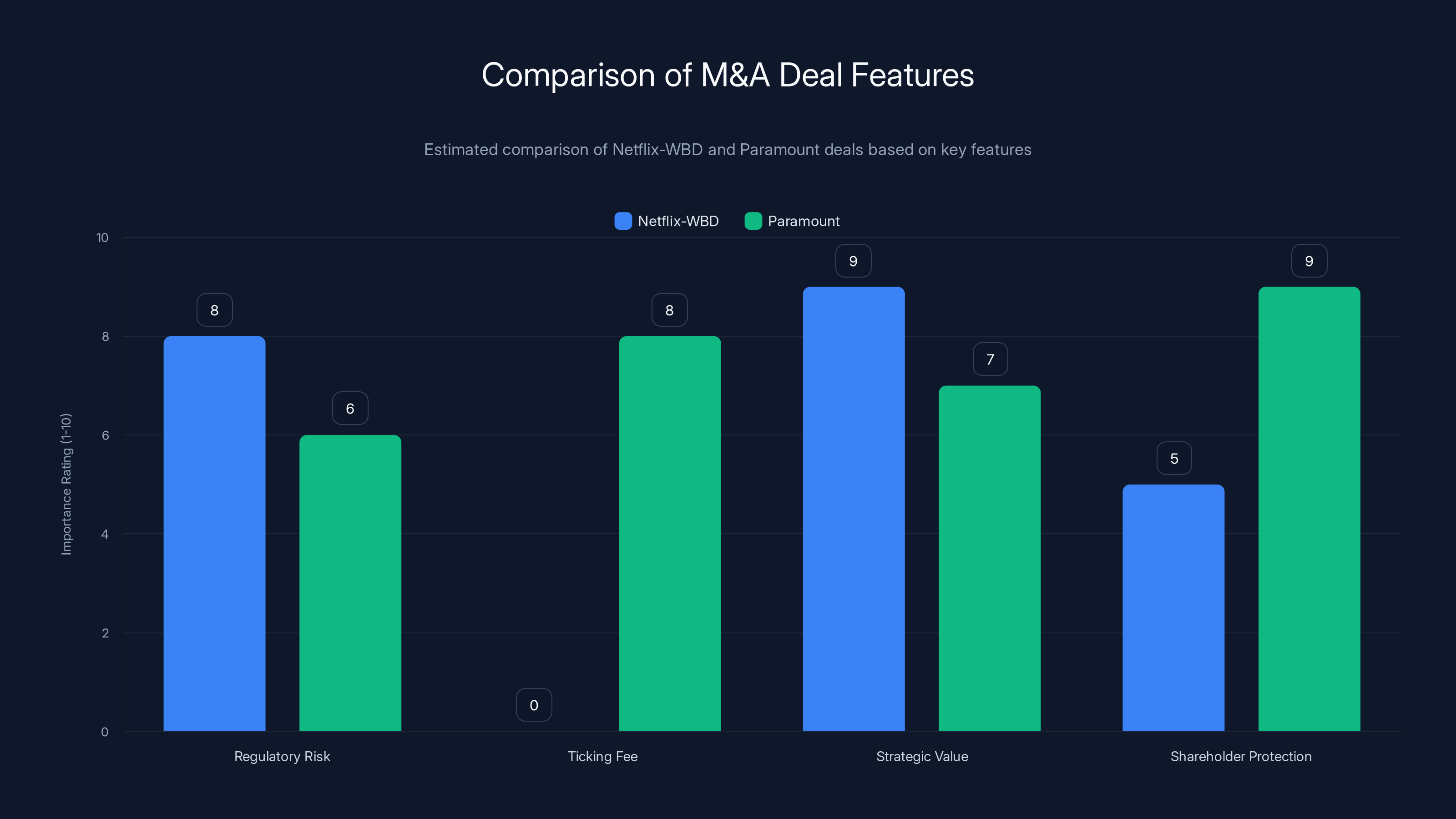 Comparison of M&A Deal Features