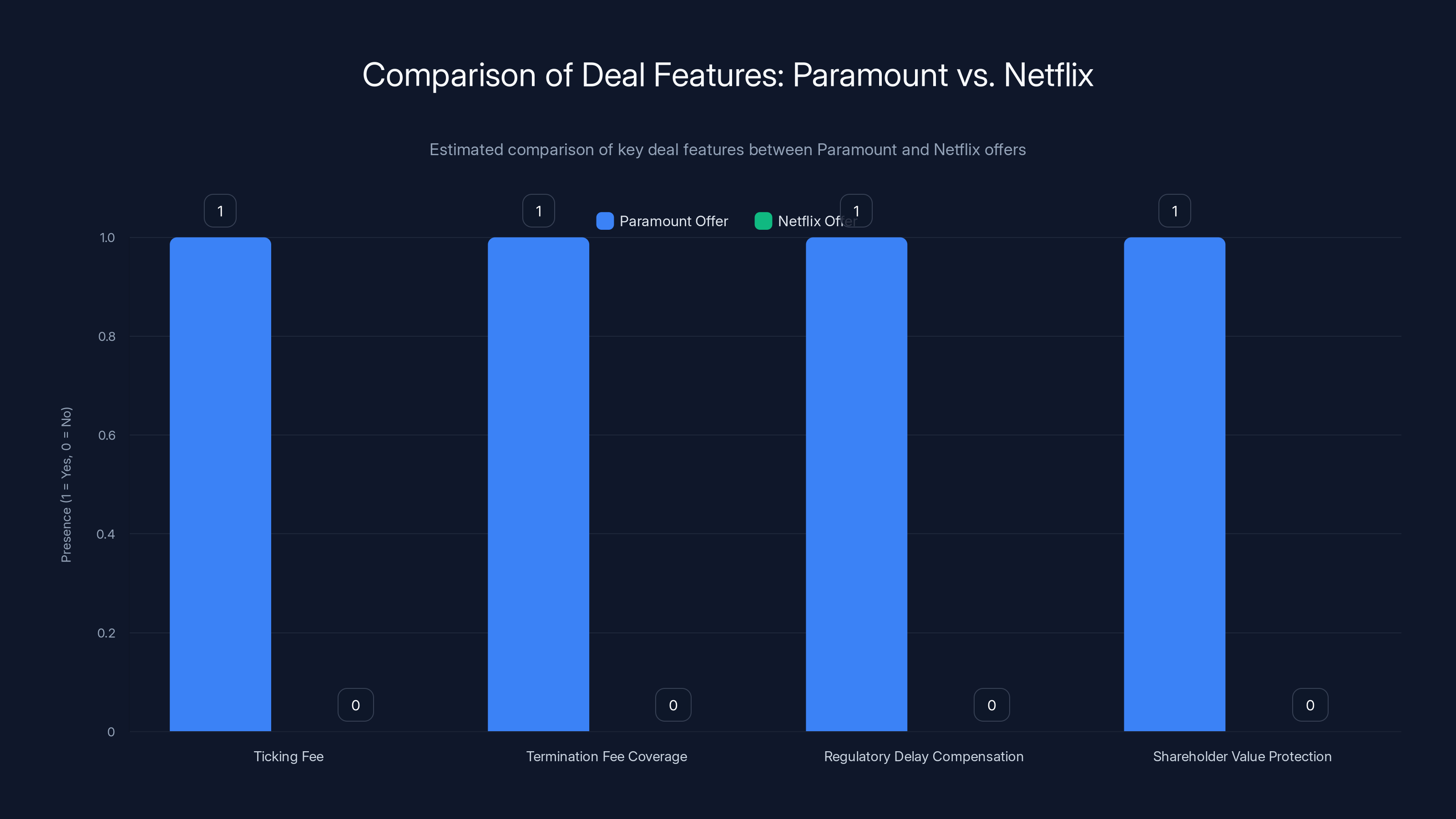 Comparison of Deal Features: Paramount vs. Netflix